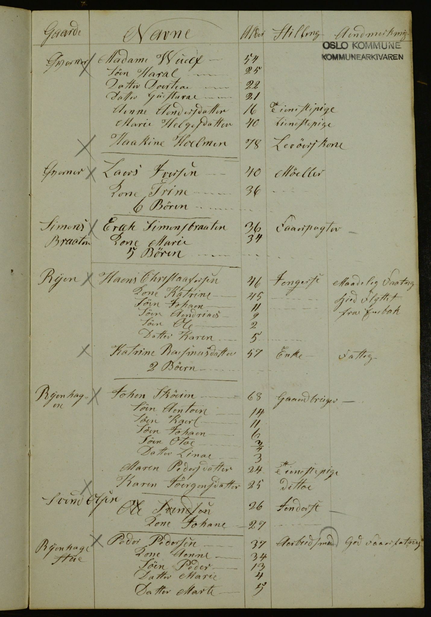 OBA, Census for Aker 1841, 1841