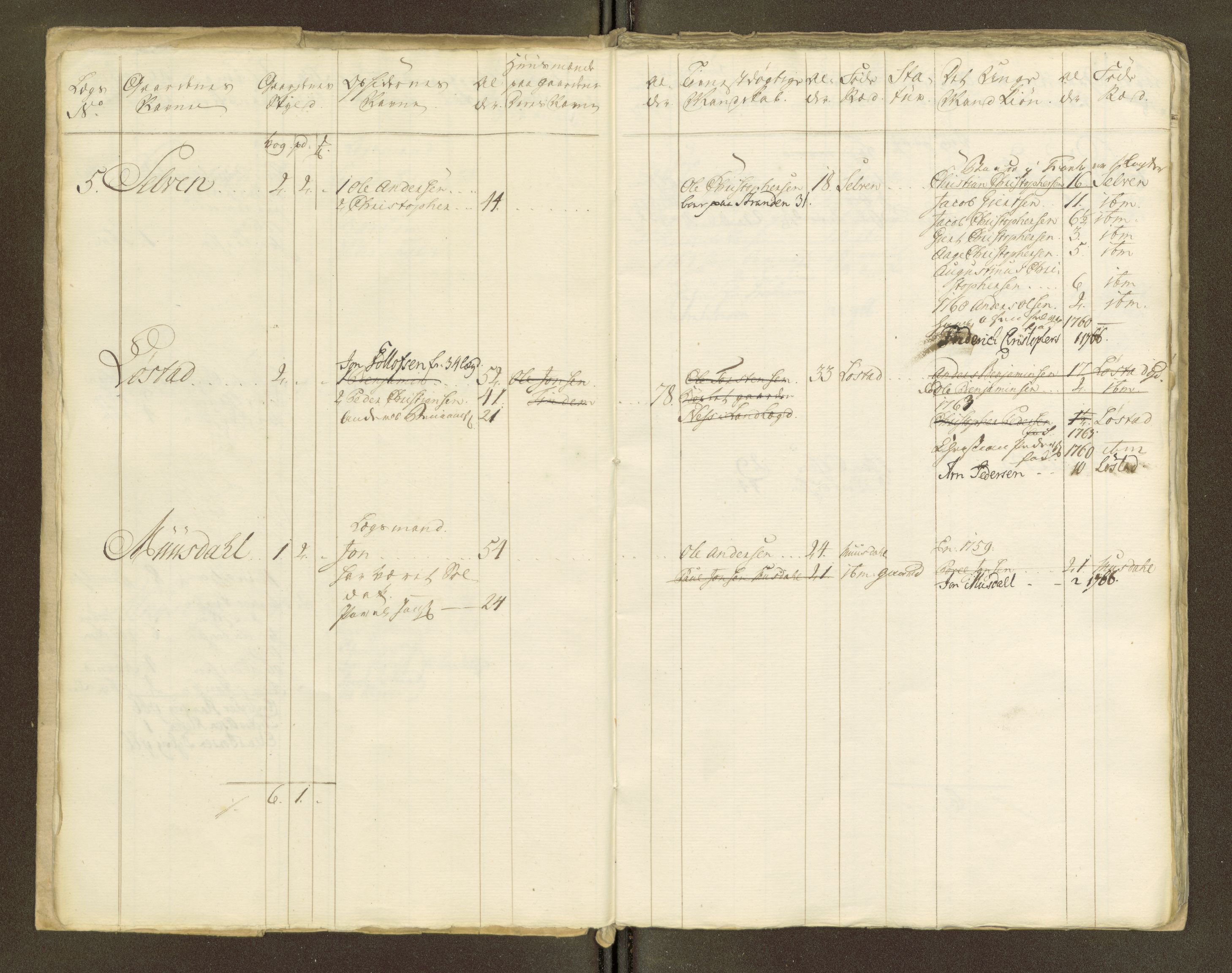 Sjøinnrulleringen - Trondhjemske distrikt, AV/SAT-A-5121/01/L0047/0001: -- / Lægds og hovedrulle for Fosen og Hitteren krets, 1759-1804, p. 274