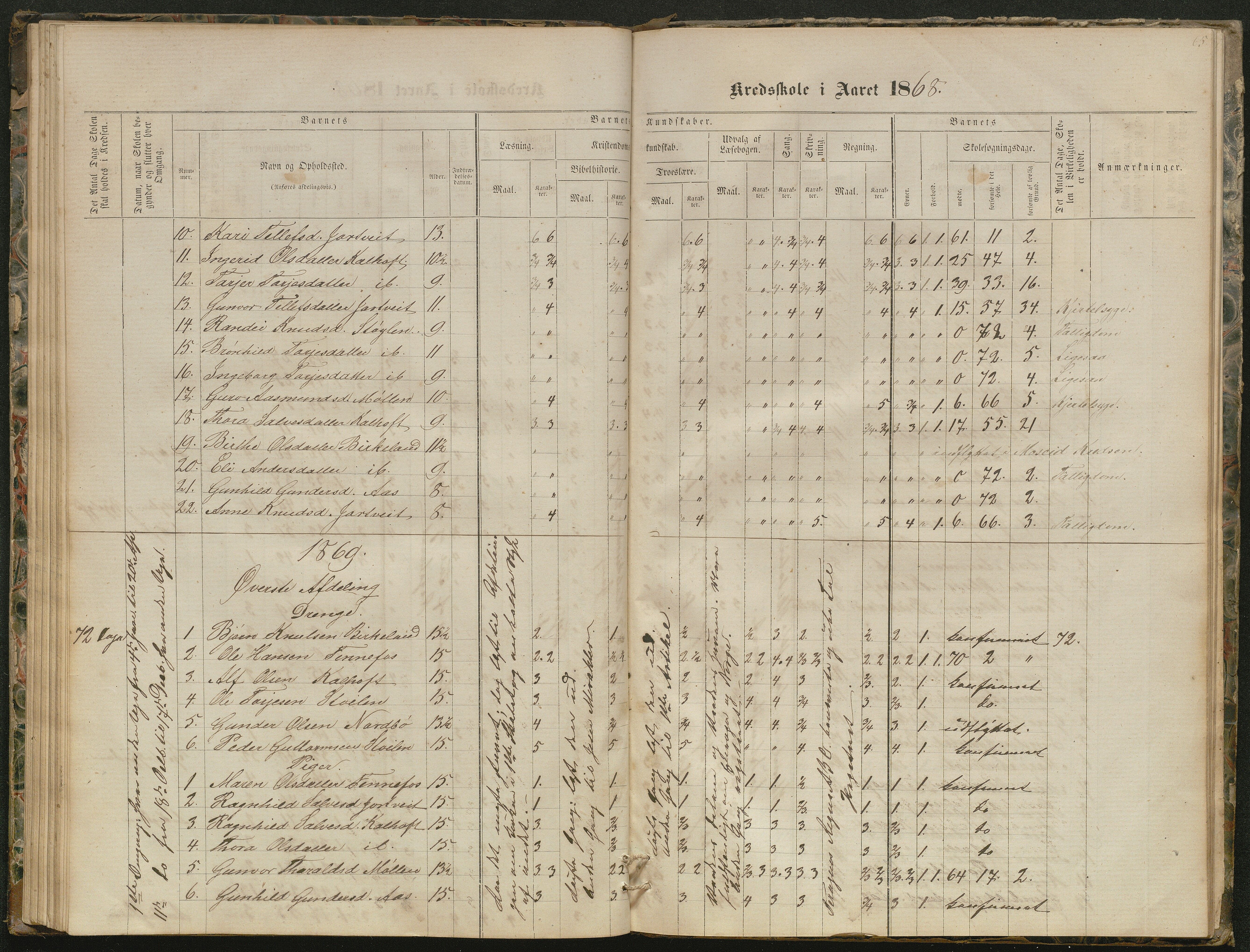 Hornnes kommune, Kjetså, Fennefoss skolekrets, AAKS/KA0936-550c/F1/L0001: Skoleprotokoll. Kjetså og Fennefoss, 1864-1909, p. 65