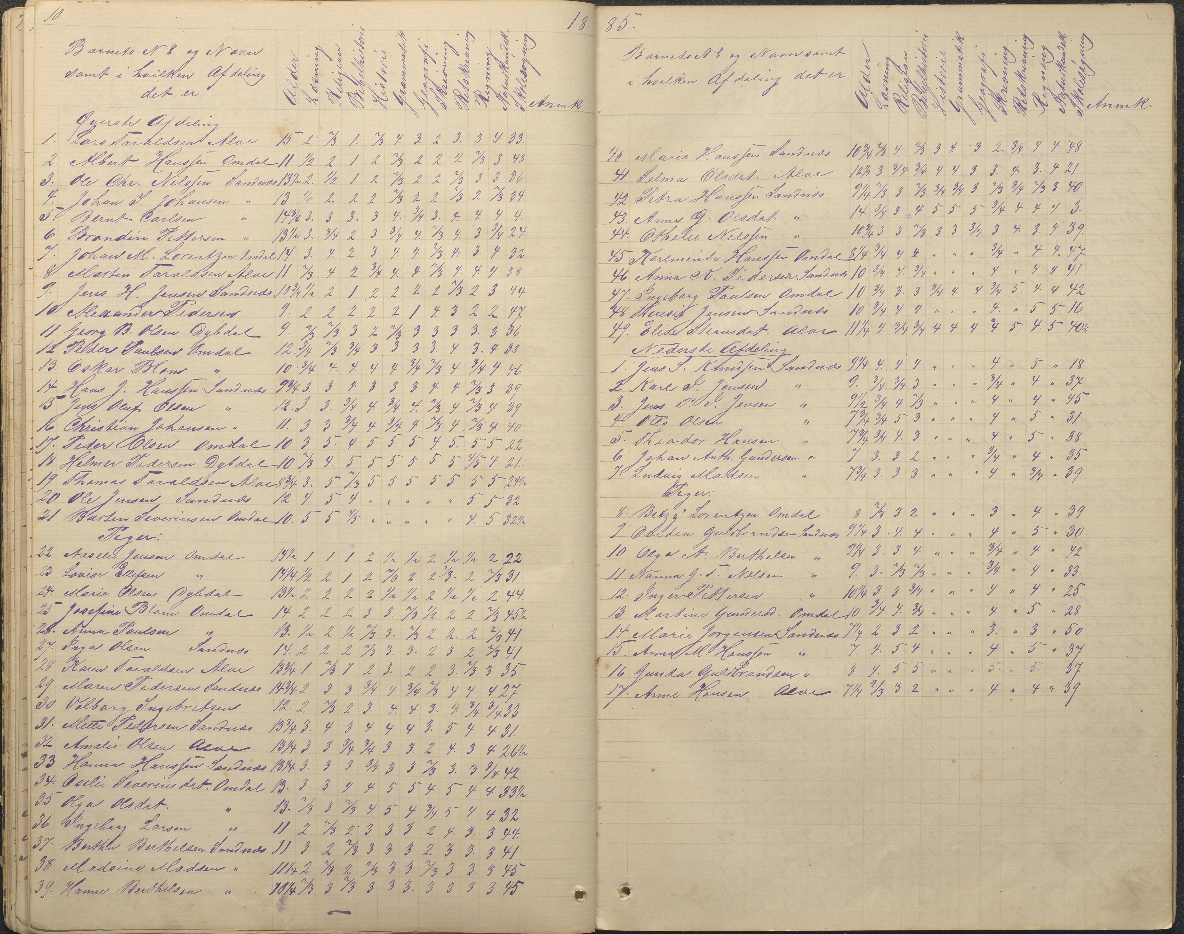 Tromøy kommune frem til 1971, AAKS/KA0921-PK/04/L0078: Sandnes - Karakterprotokoll, 1876-1887