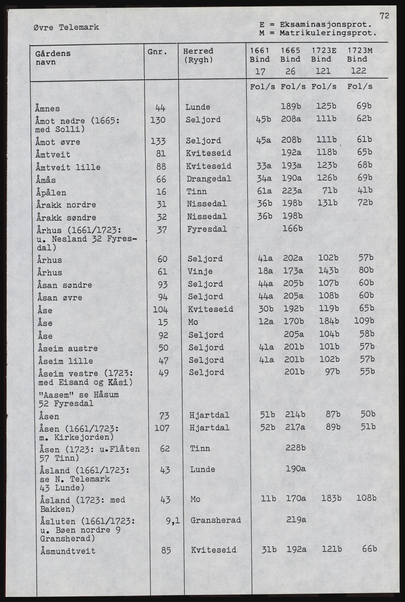 Rentekammeret inntil 1814, Realistisk ordnet avdeling, AV/RA-EA-4070, 1661-1723, p. 720