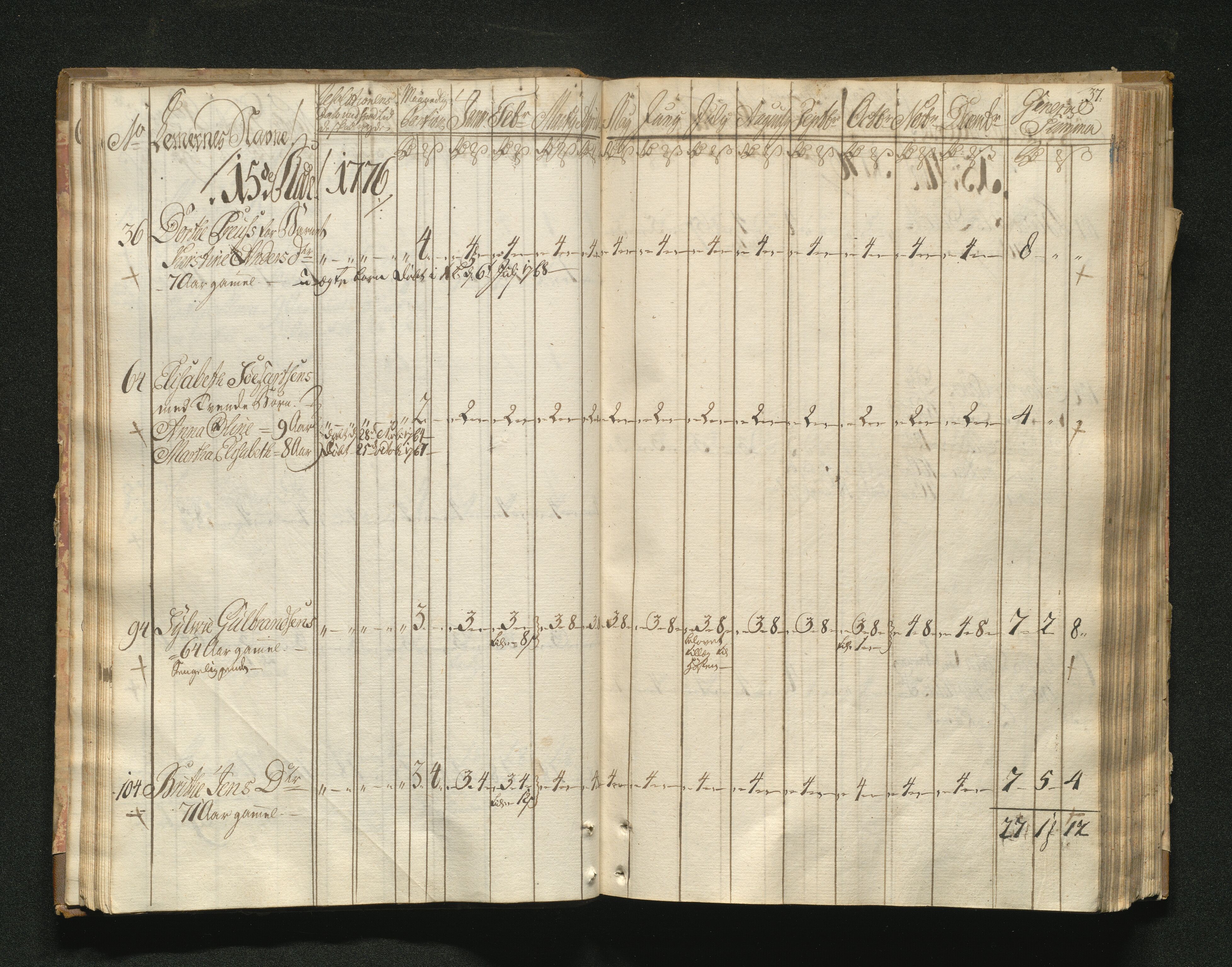 Overfattigkommisjonen i Bergen, AV/SAB-A-89001/F/L0001: Utdelingsbok for fattige i Domkirkesoknet, 1775-1780, p. 36b-37a