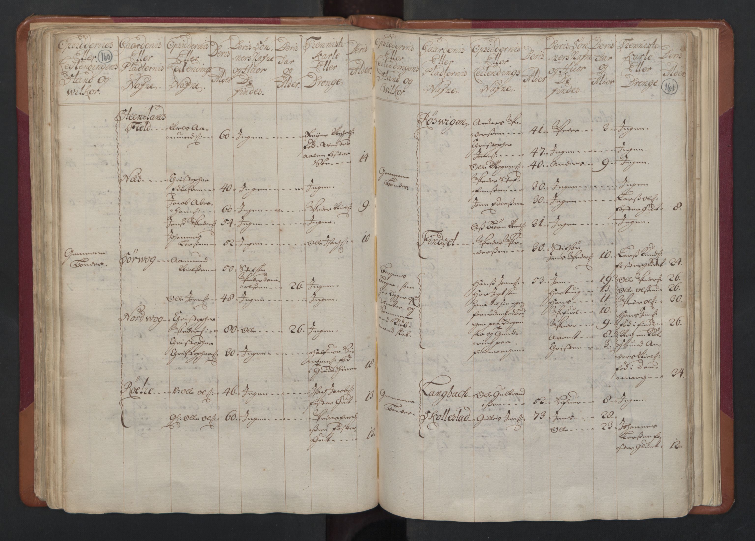 RA, Census (manntall) 1701, no. 17: Salten fogderi, 1701, p. 160-161