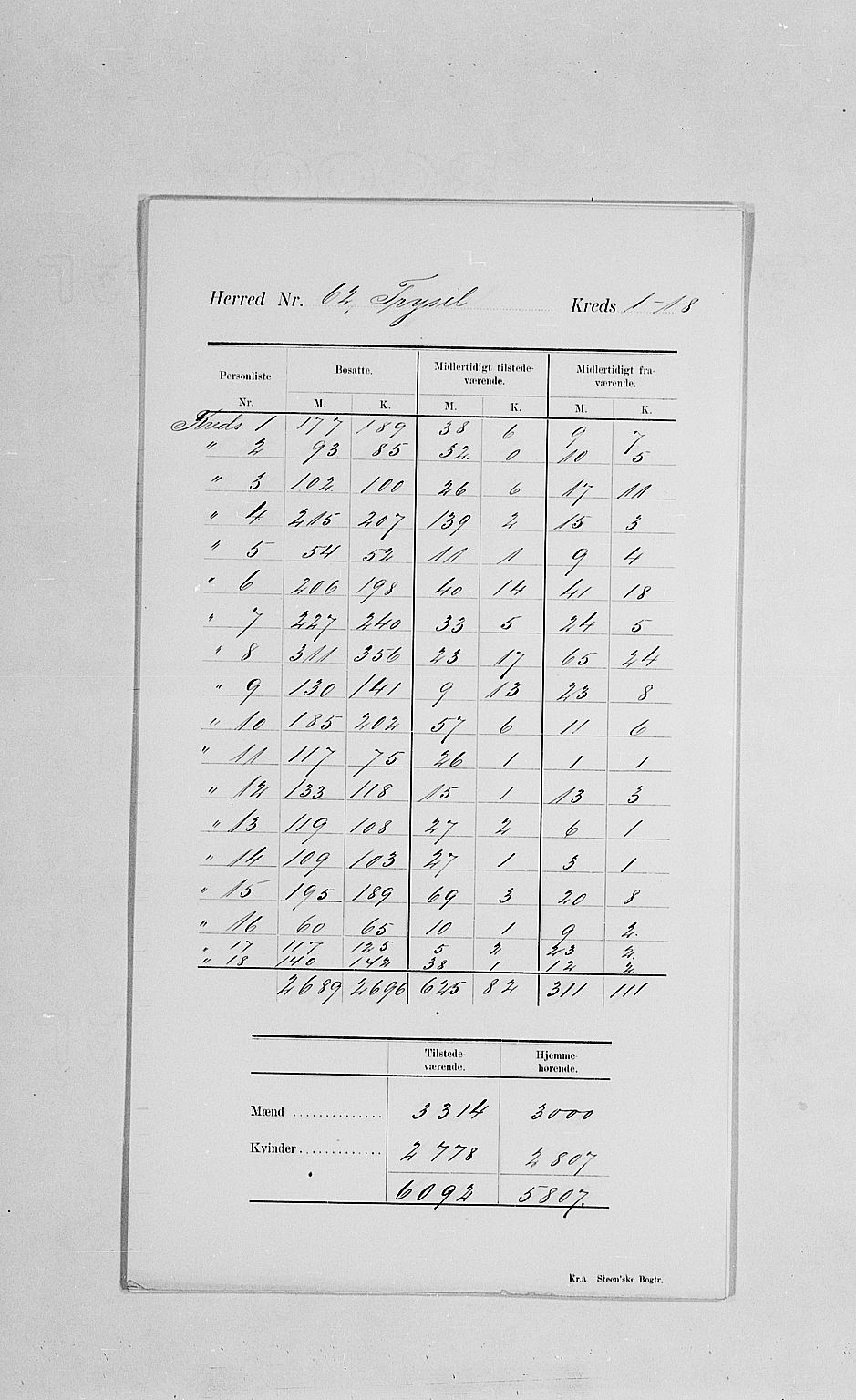 SAH, 1900 census for Trysil, 1900, p. 4