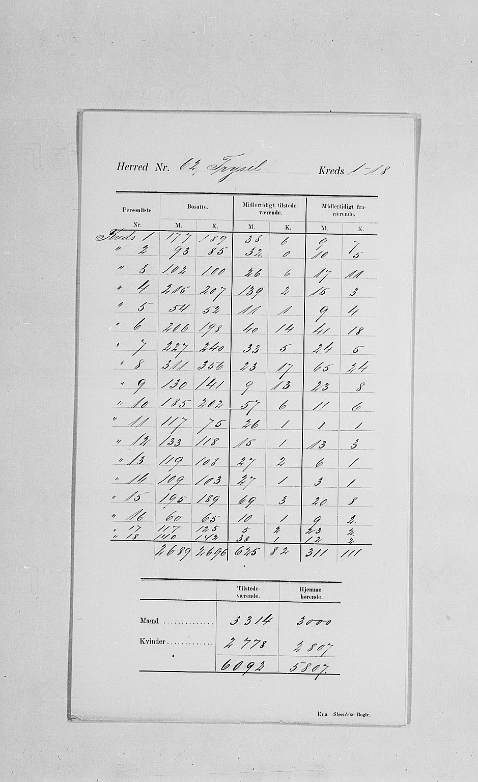 SAH, 1900 census for Trysil, 1900, p. 4