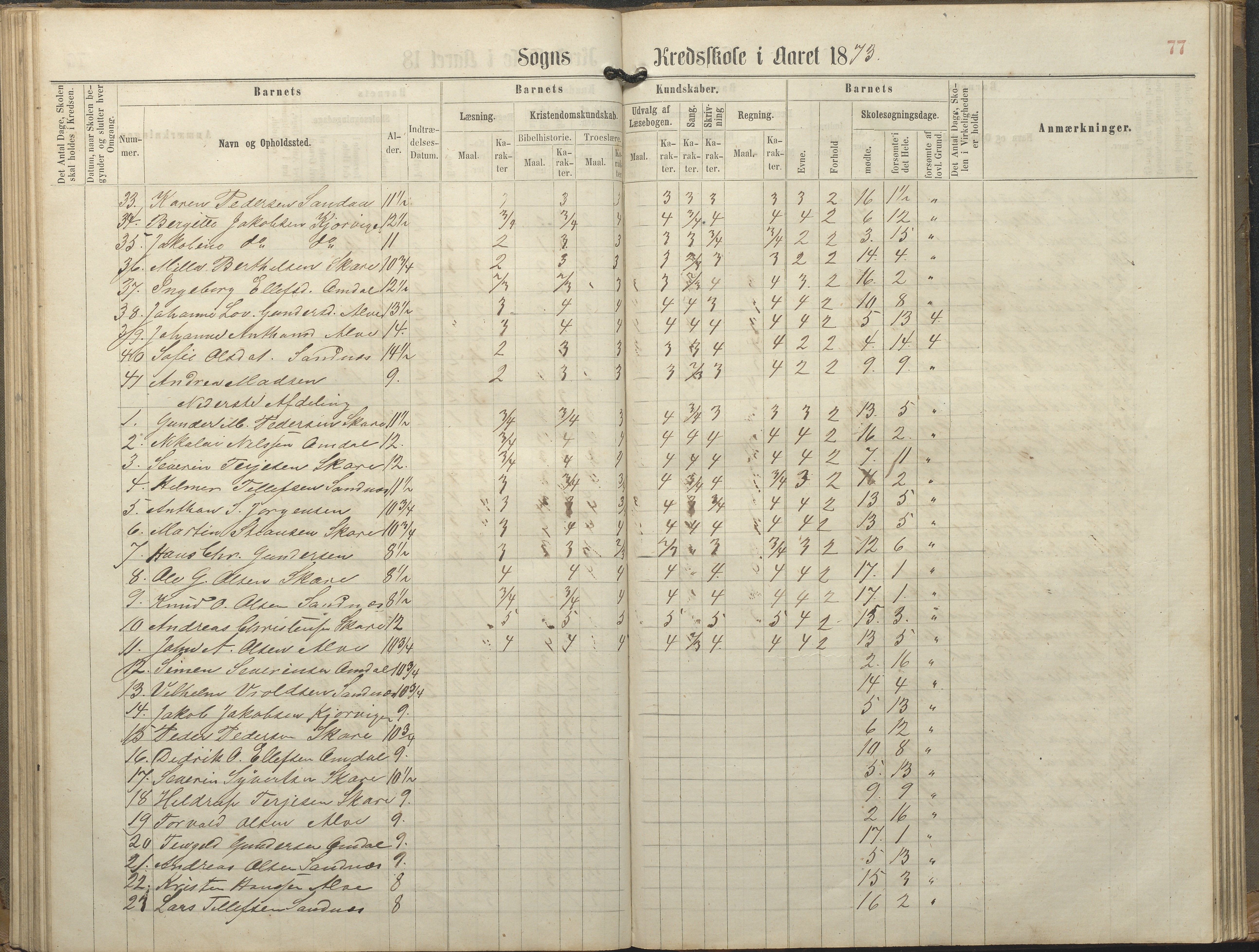 Tromøy kommune frem til 1971, AAKS/KA0921-PK/04/L0077: Sandnes - Karakterprotokoll, 1863-1890, p. 77