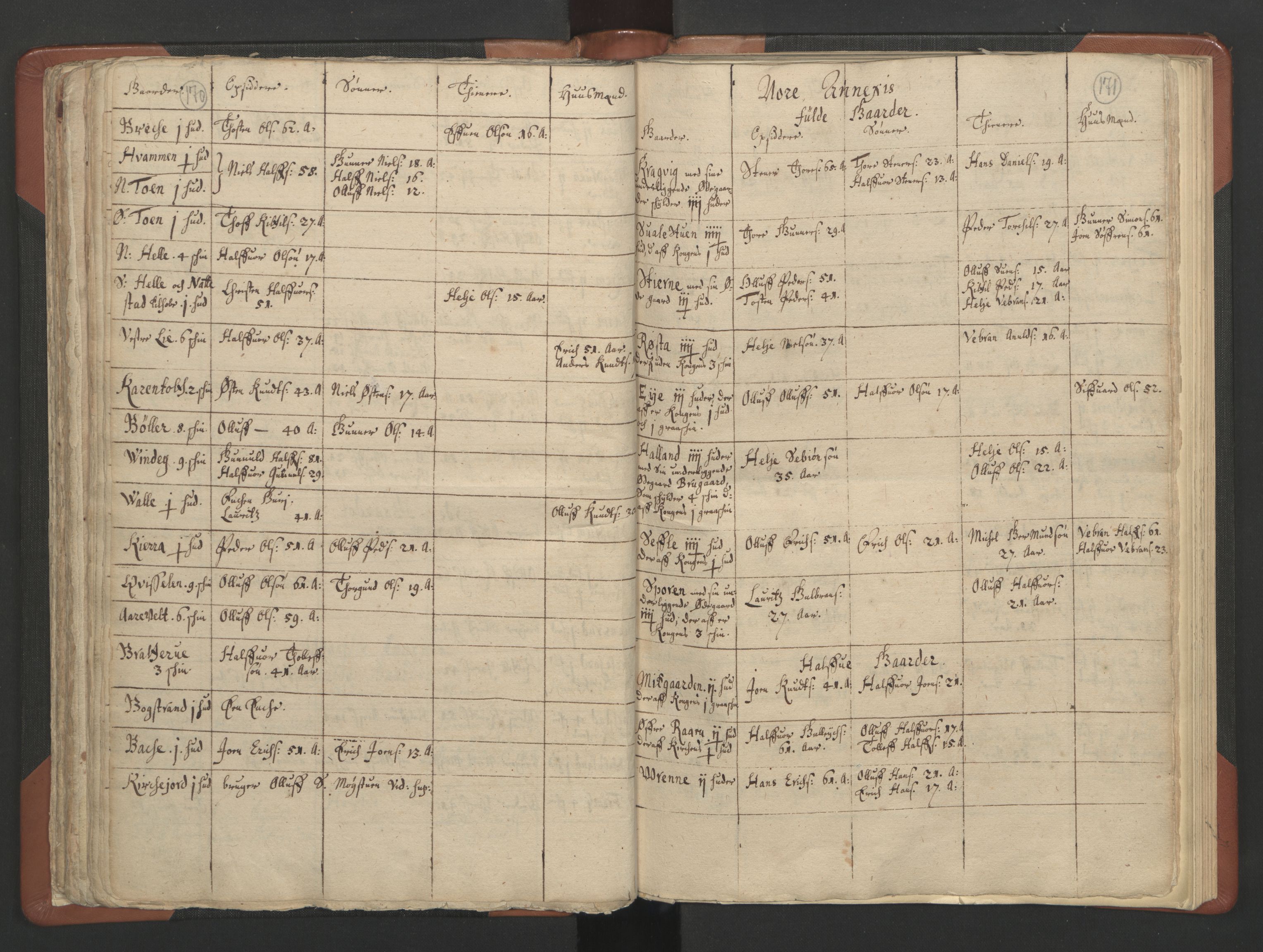RA, Vicar's Census 1664-1666, no. 11: Brunlanes deanery, 1664-1666, p. 170-171