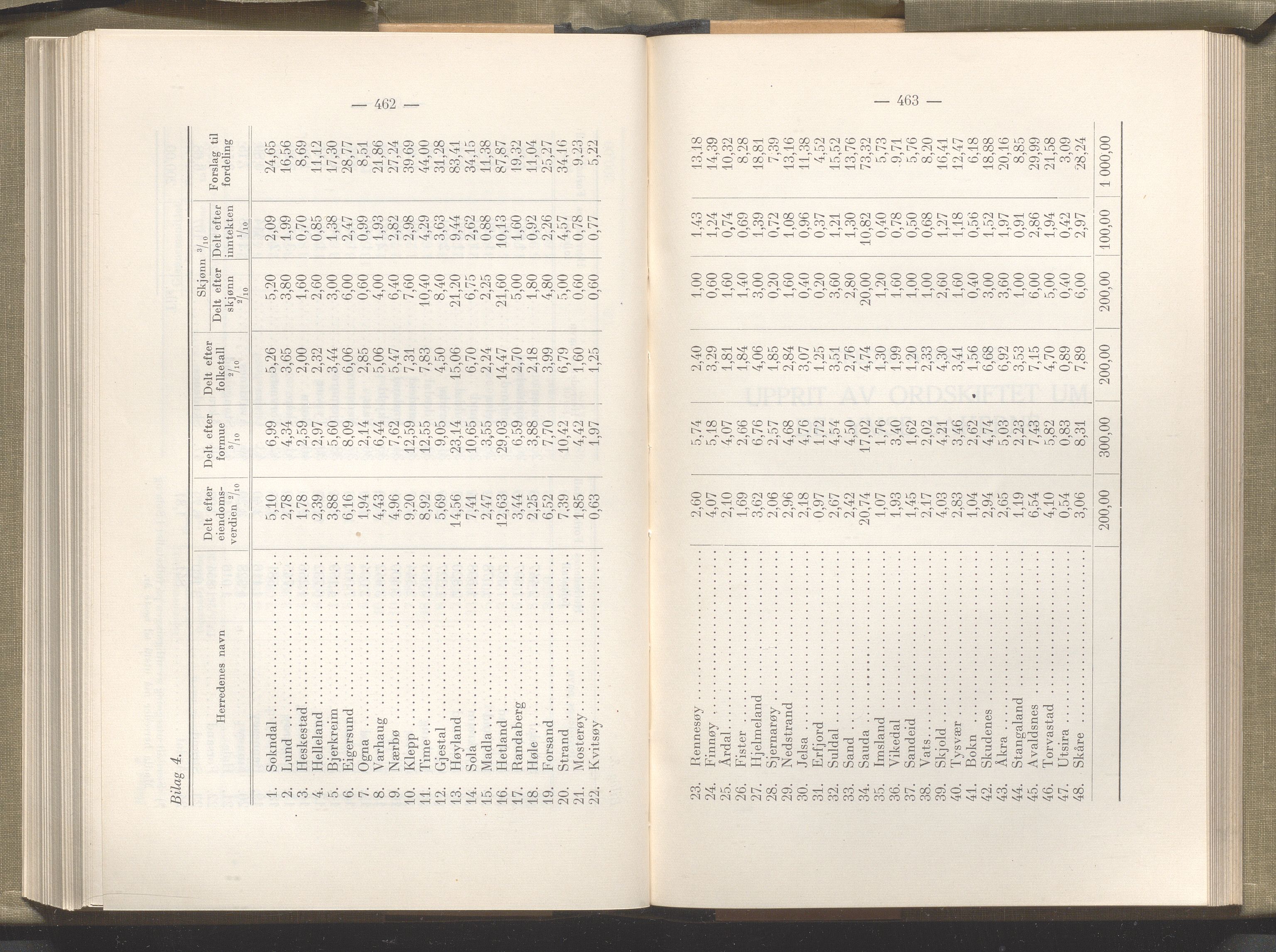 Rogaland fylkeskommune - Fylkesrådmannen , IKAR/A-900/A/Aa/Aaa/L0049: Møtebok , 1930, p. 462-463