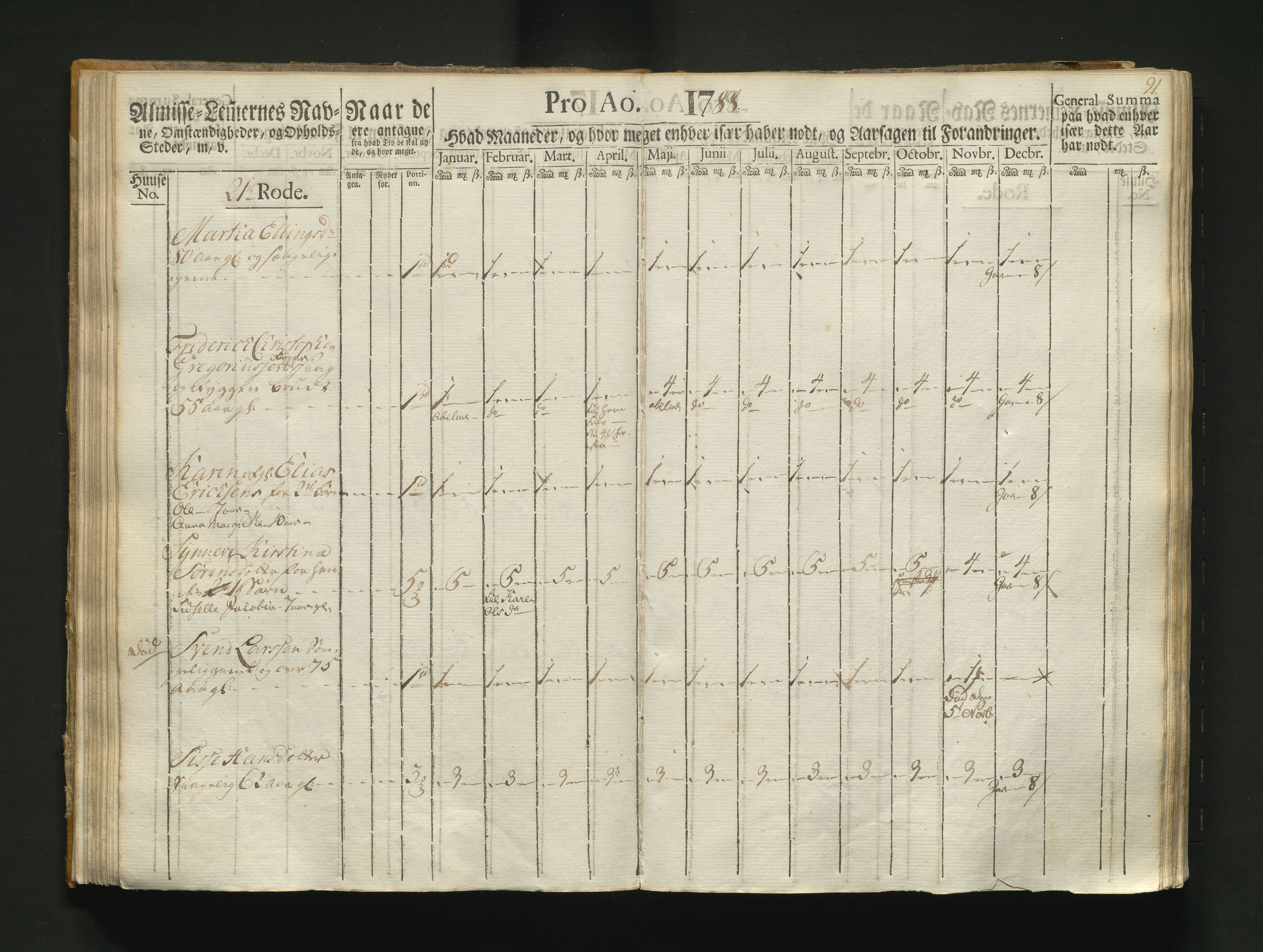 Overfattigkommisjonen i Bergen, AV/SAB-A-89001/F/L0004: Utdelingsbok for fattige i Korskirkesoknet, 1786-1790, p. 90b-91a