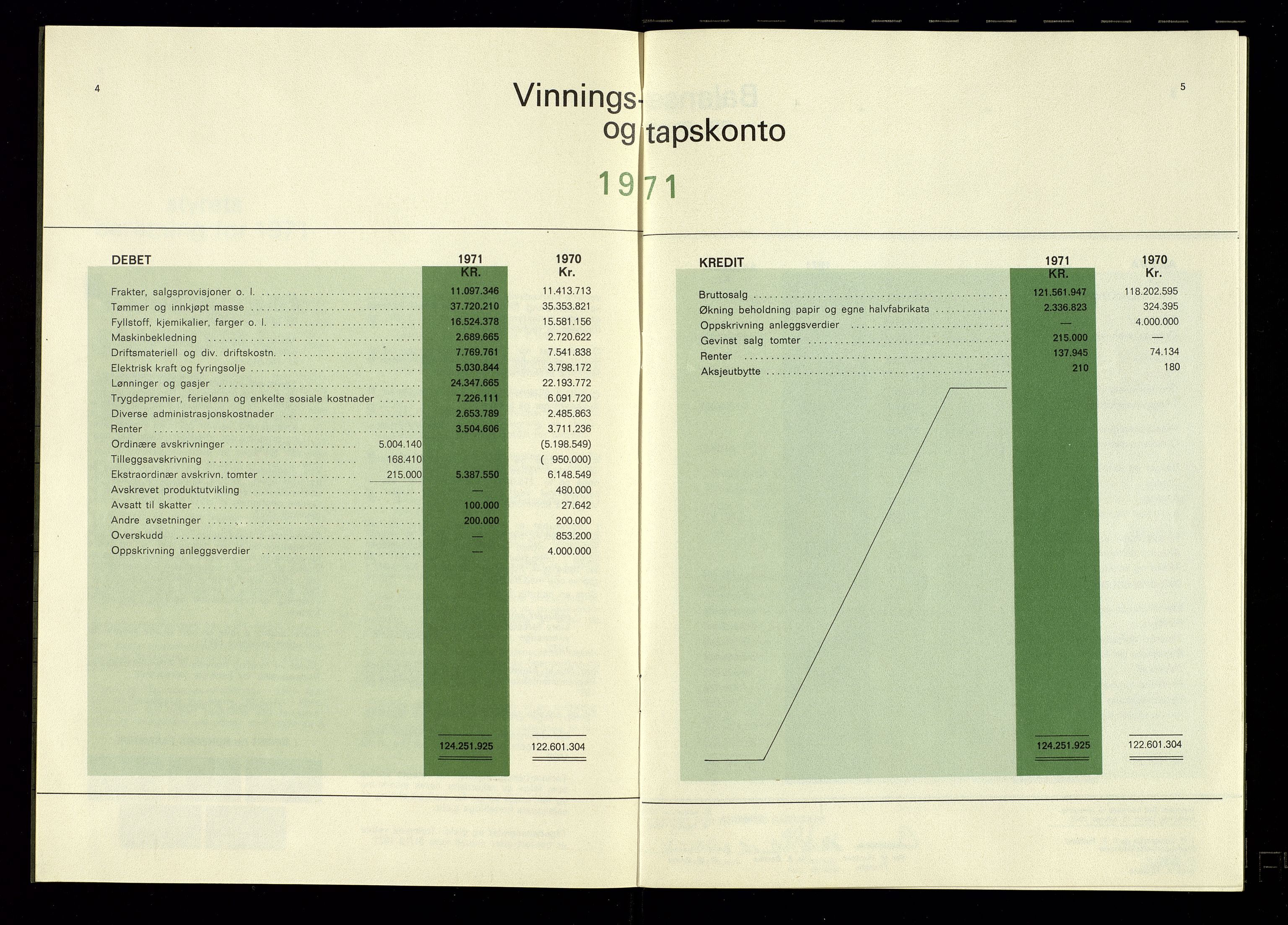 Hunsfos fabrikker, AV/SAK-D/1440/01/L0001/0003: Vedtekter, anmeldelser og årsberetninger / Årsberetninger og regnskap, 1918-1989, p. 333