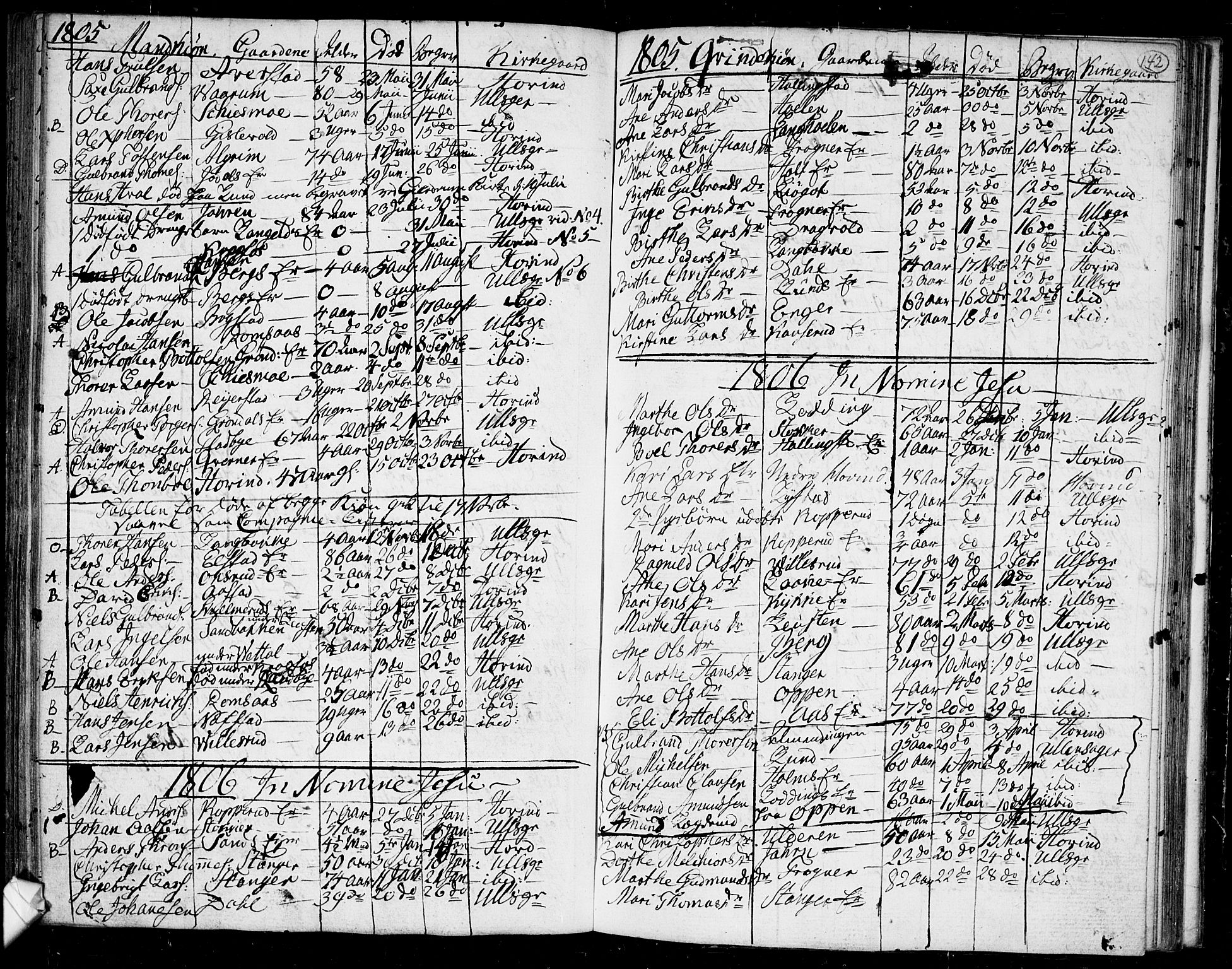 Ullensaker prestekontor Kirkebøker, AV/SAO-A-10236a/F/Fa/L0011: Parish register (official) no. I 11, 1777-1816, p. 142