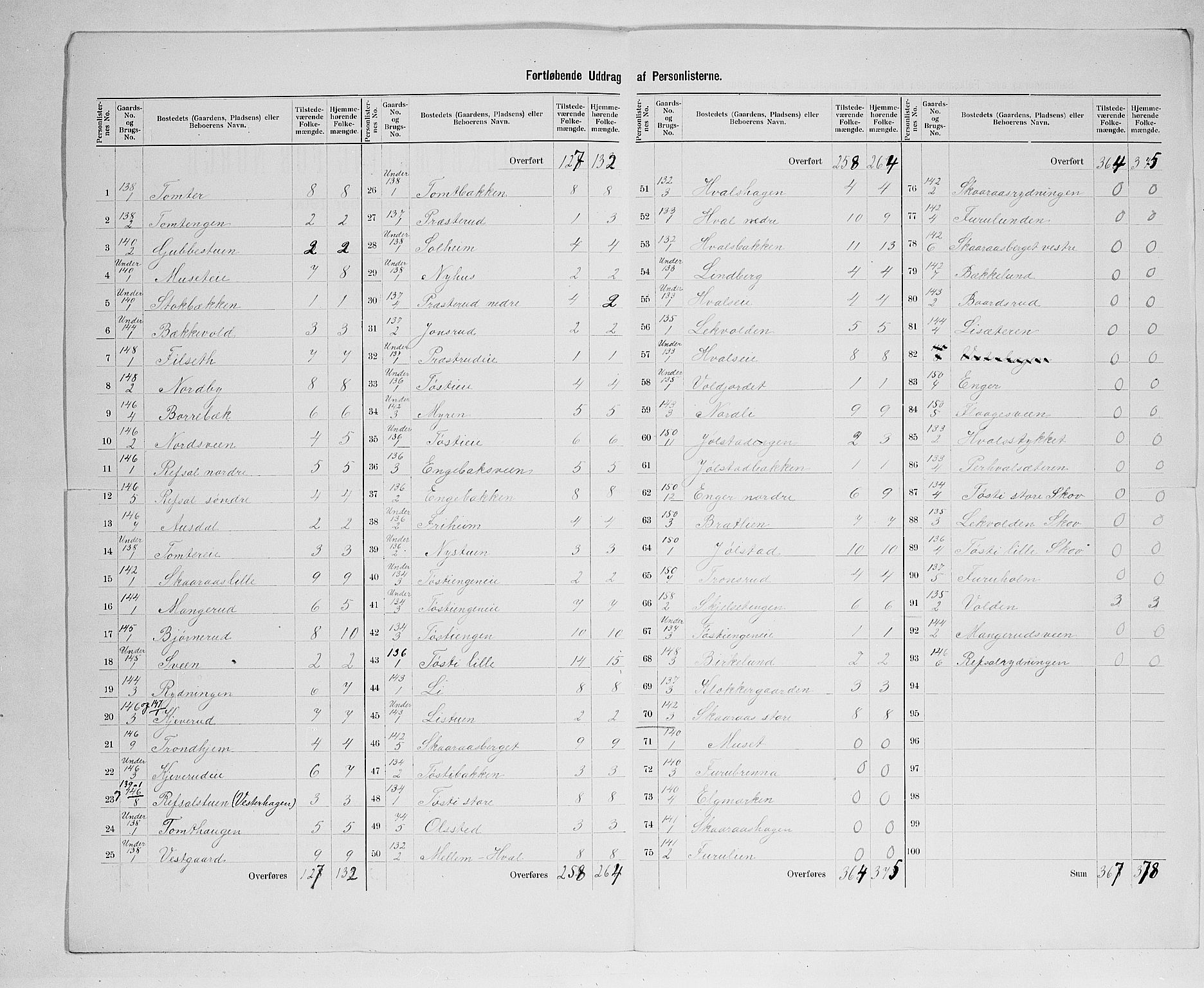 SAH, 1900 census for Romedal, 1900, p. 33