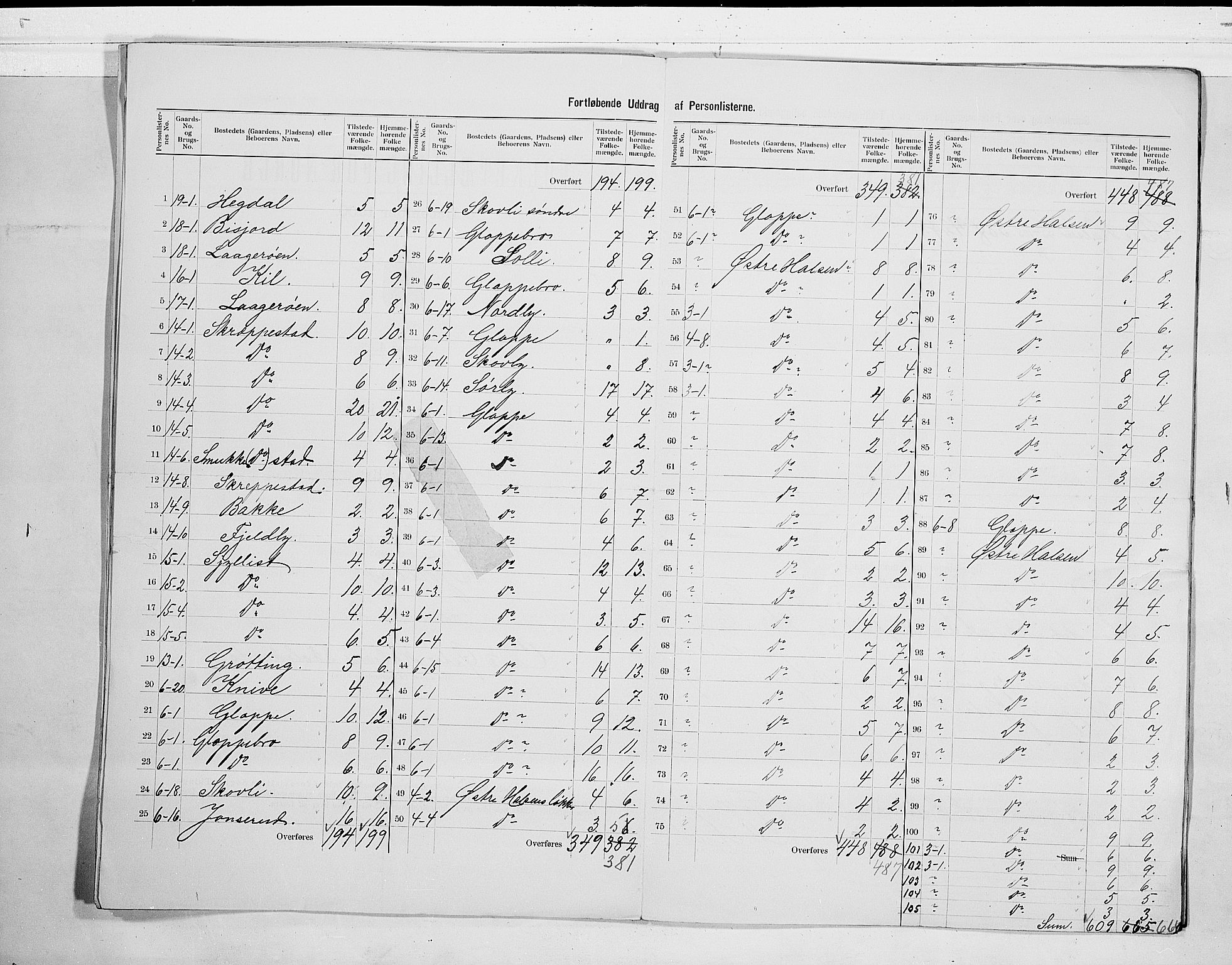 RA, 1900 census for Tjølling, 1900, p. 9