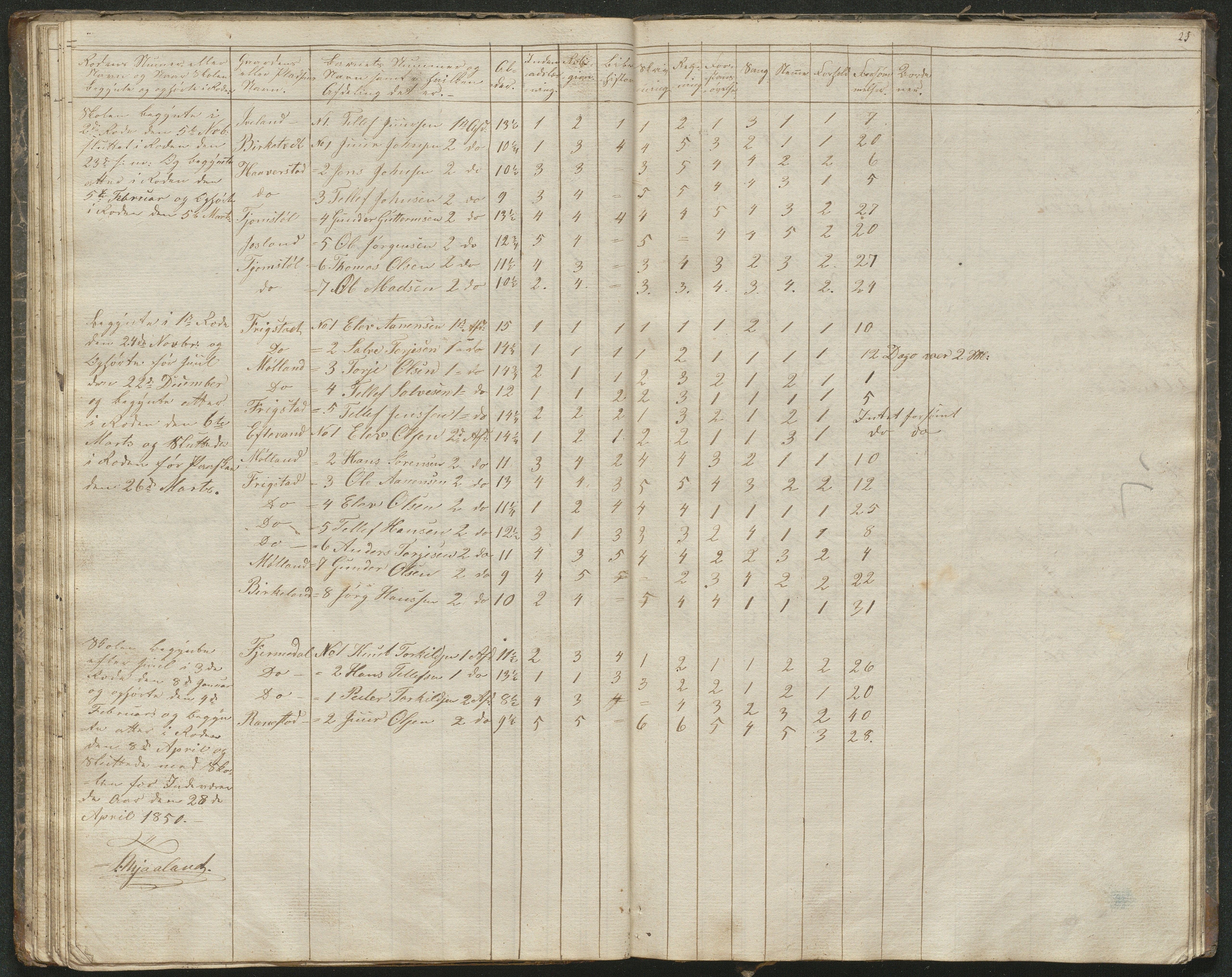 Iveland kommune, De enkelte kretsene/Skolene, AAKS/KA0935-550/A_1/L0001: Skoleprotokoll for Iveland sogns østre skoledistrikt, 1830-1859, p. 25