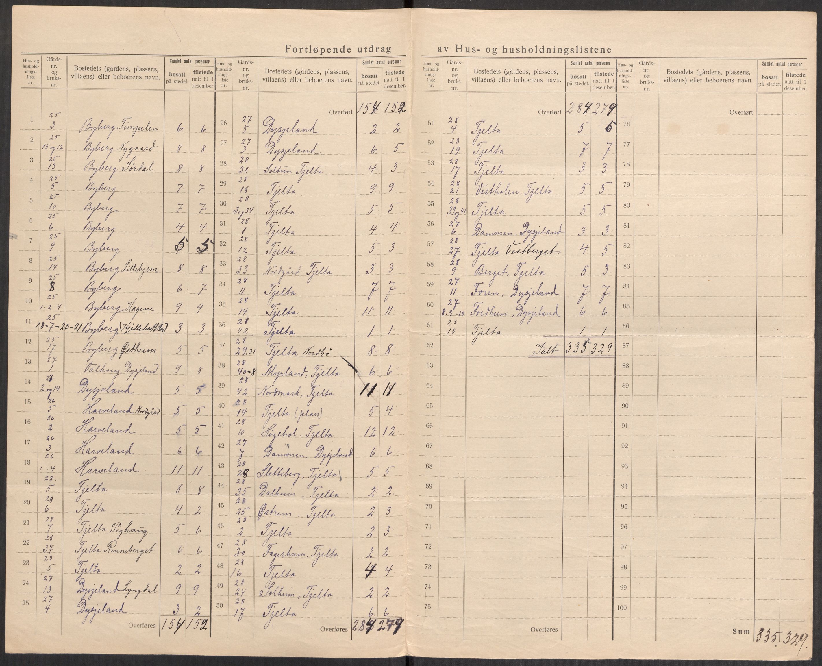 SAST, 1920 census for Håland, 1920, p. 31