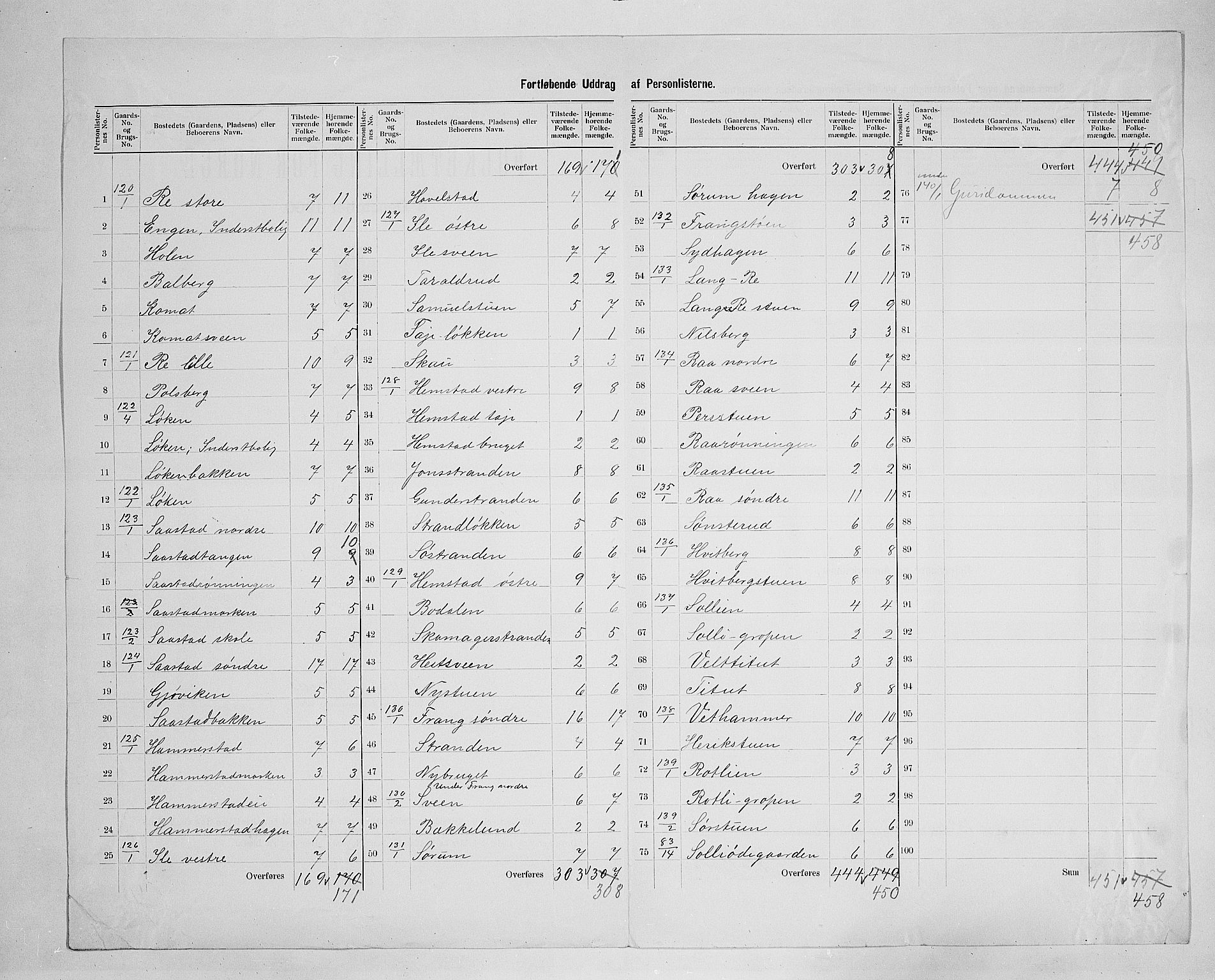 SAH, 1900 census for Stange, 1900, p. 48