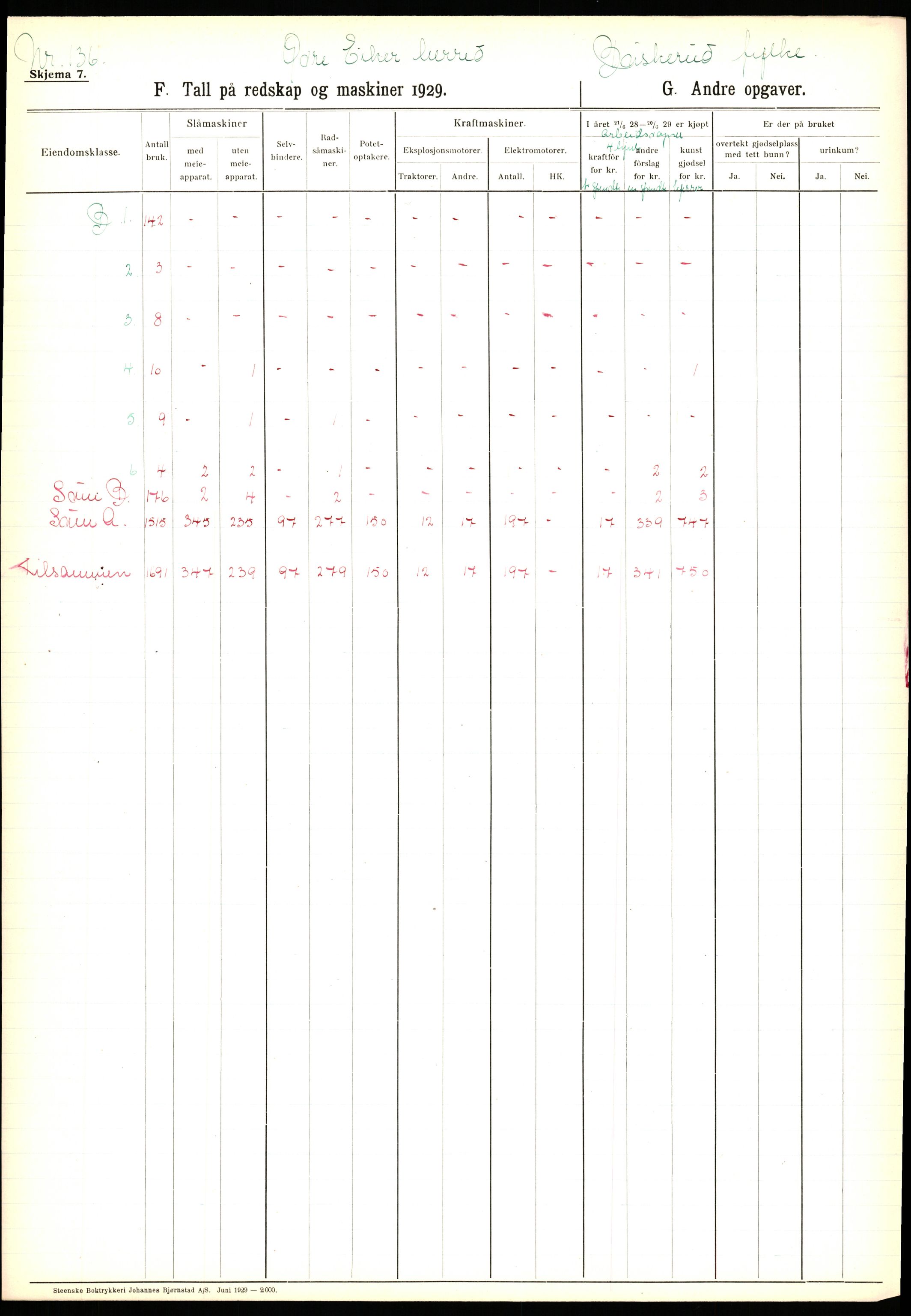 Statistisk sentralbyrå, Næringsøkonomiske emner, Jordbruk, skogbruk, jakt, fiske og fangst, AV/RA-S-2234/G/Ga/L0005: Buskerud, 1929, p. 437