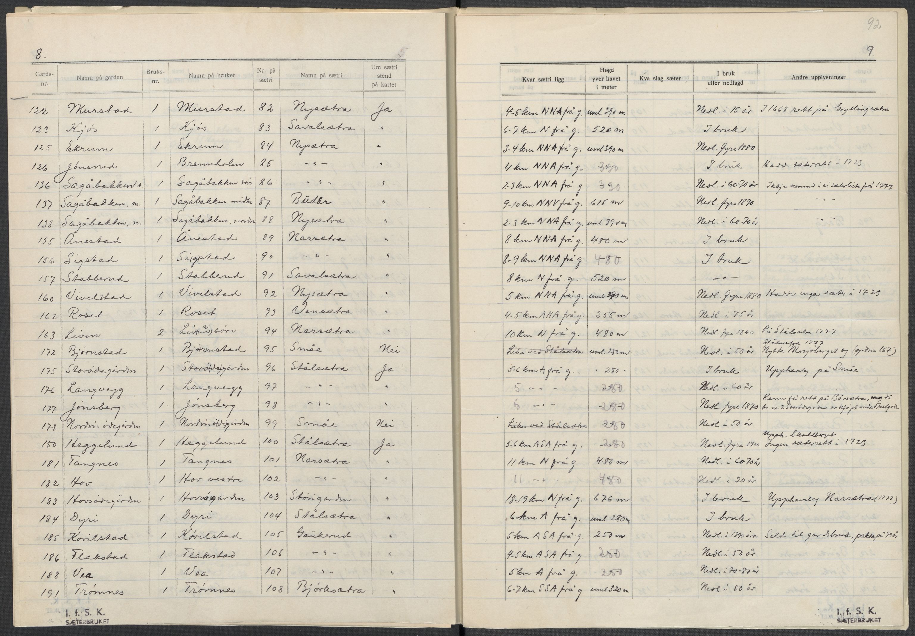 Instituttet for sammenlignende kulturforskning, AV/RA-PA-0424/F/Fc/L0002/0003: Eske B2: / Hedmark (perm III), 1934-1936, p. 92