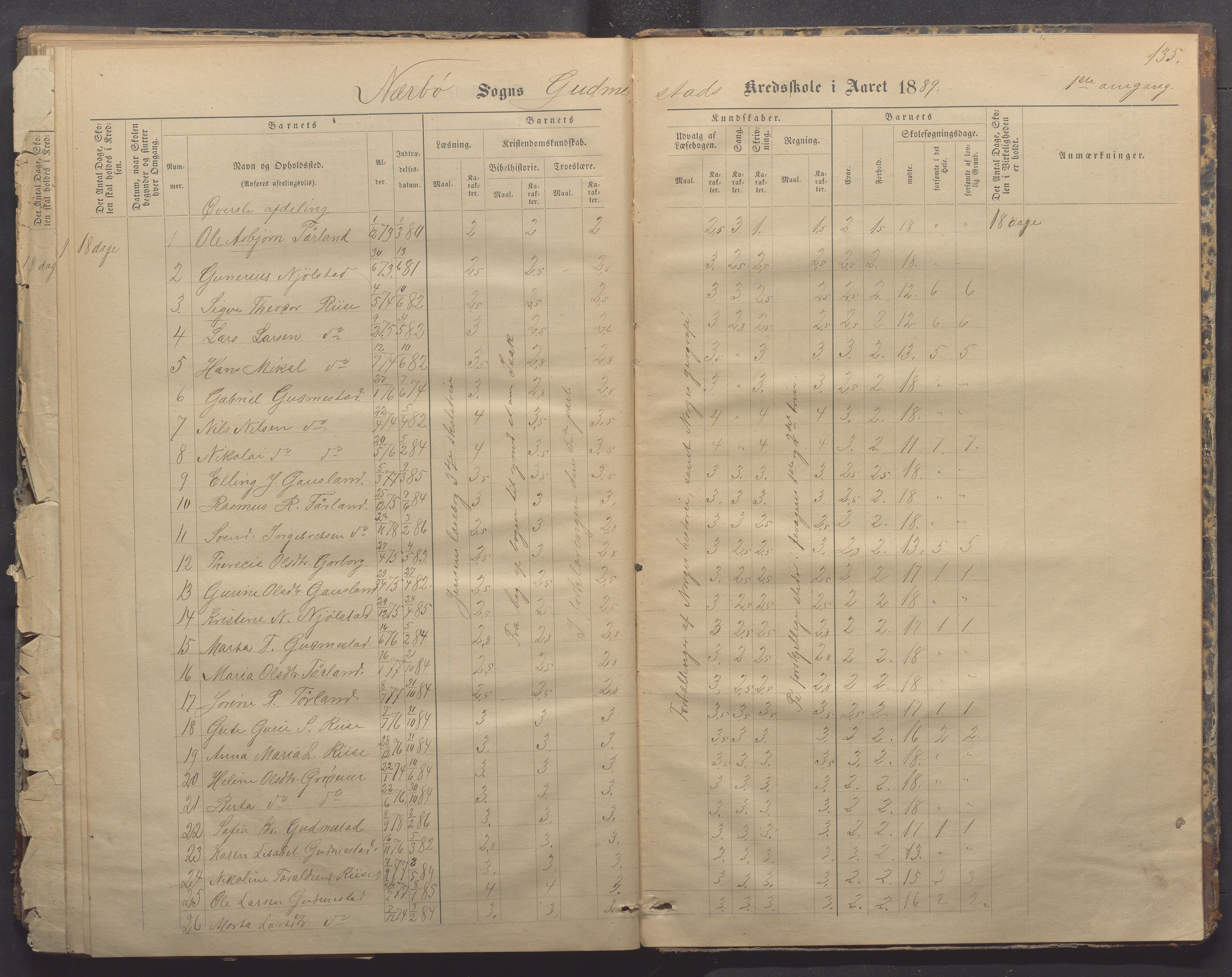 Nærbø kommune- Gudmestad skule, IKAR/K-101028/H/L0001: Skoleprotokoll, 1878-1890, p. 135