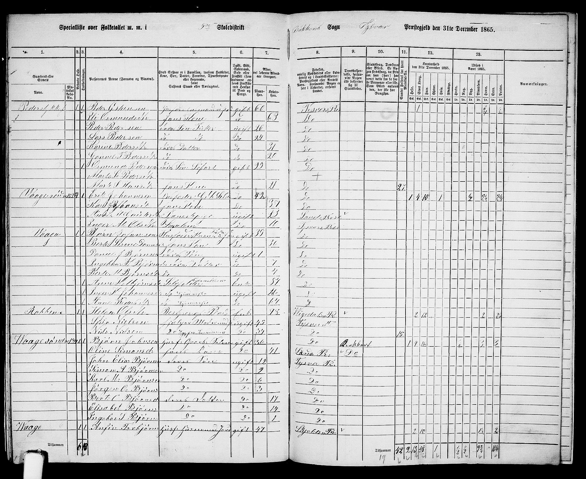 RA, 1865 census for Tysvær, 1865, p. 142