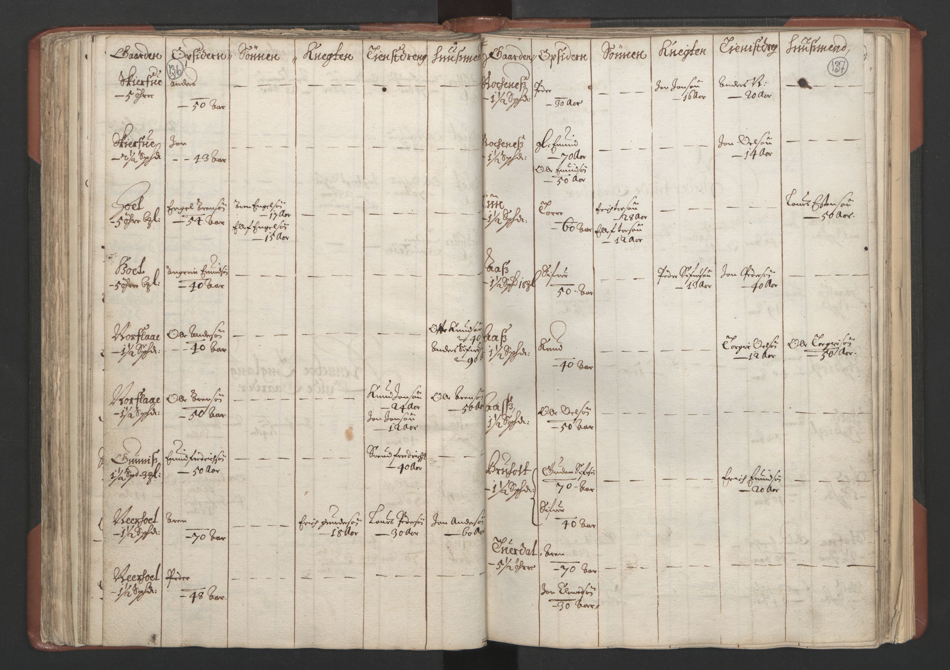 RA, Bailiff's Census 1664-1666, no. 18: Gauldal fogderi, Strinda fogderi and Orkdal fogderi, 1664, p. 136-137