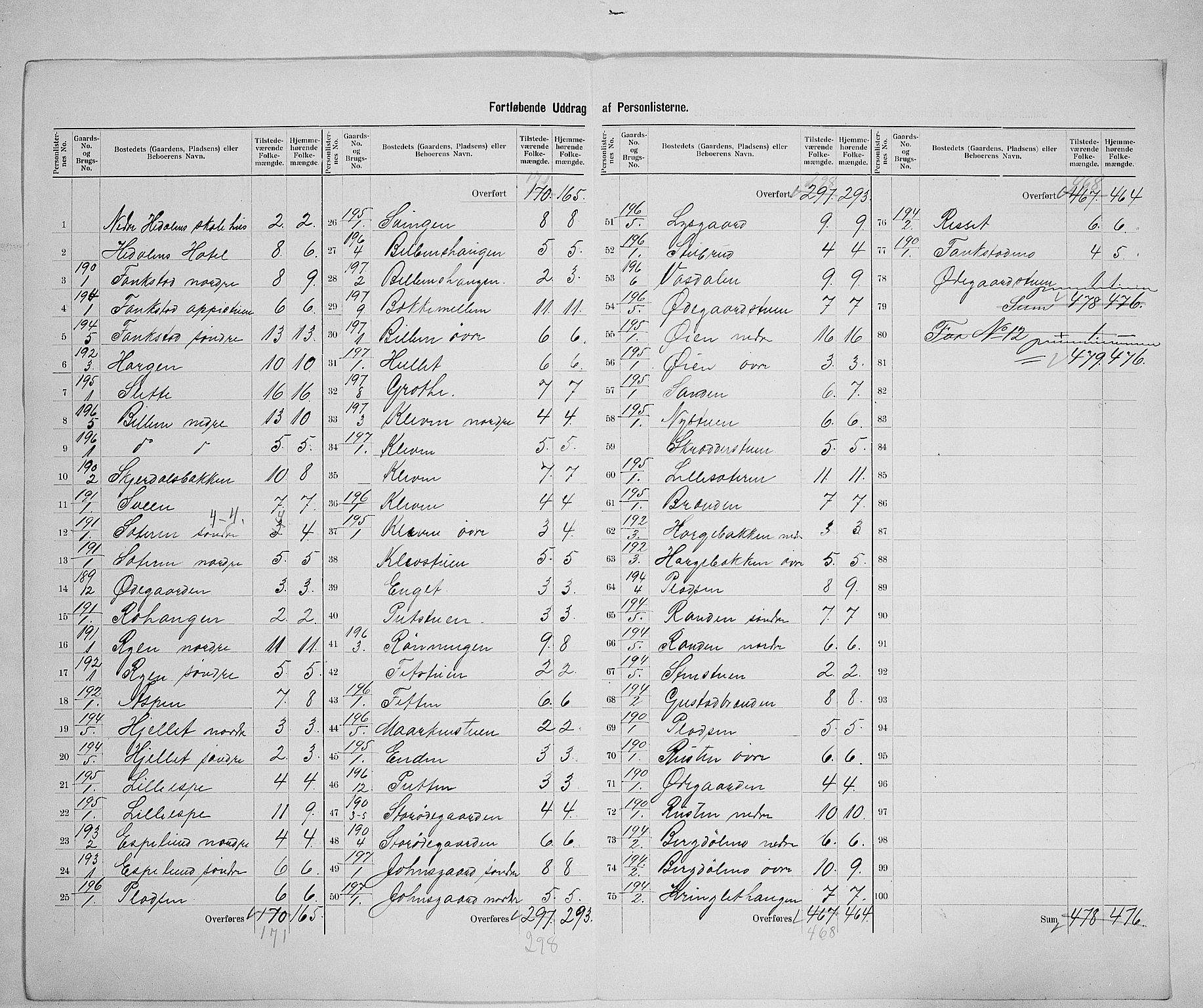 SAH, 1900 census for Vågå, 1900, p. 45