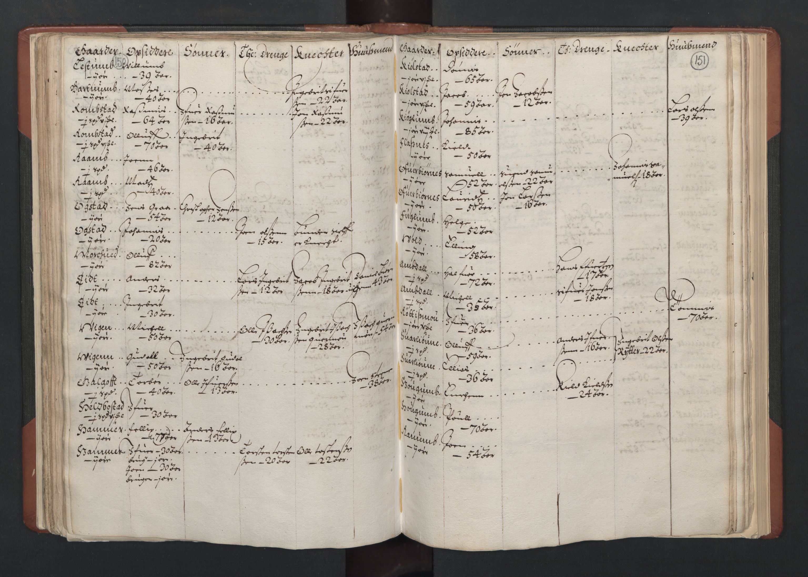 RA, Bailiff's Census 1664-1666, no. 19: Fosen fogderi, Inderøy fogderi, Selbu fogderi, Namdal fogderi and Stjørdal fogderi, 1664-1665, p. 150-151