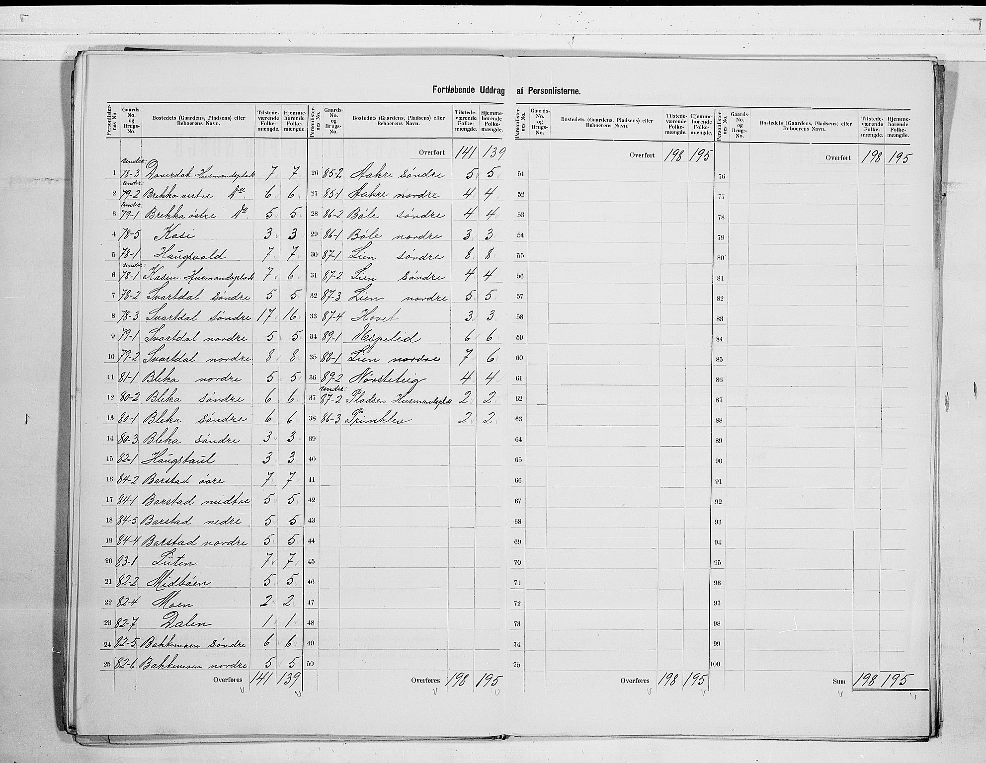 SAKO, 1900 census for Seljord, 1900, p. 21