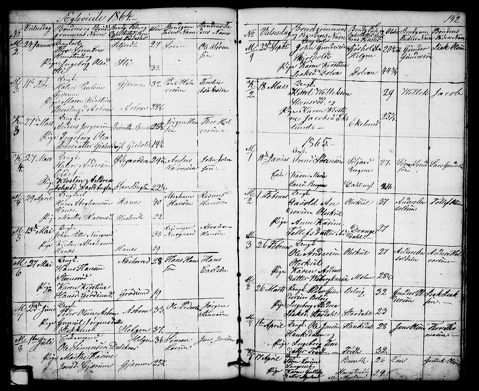 Solum kirkebøker, SAKO/A-306/G/Gb/L0002: Parish register (copy) no. II 2, 1859-1879, p. 142