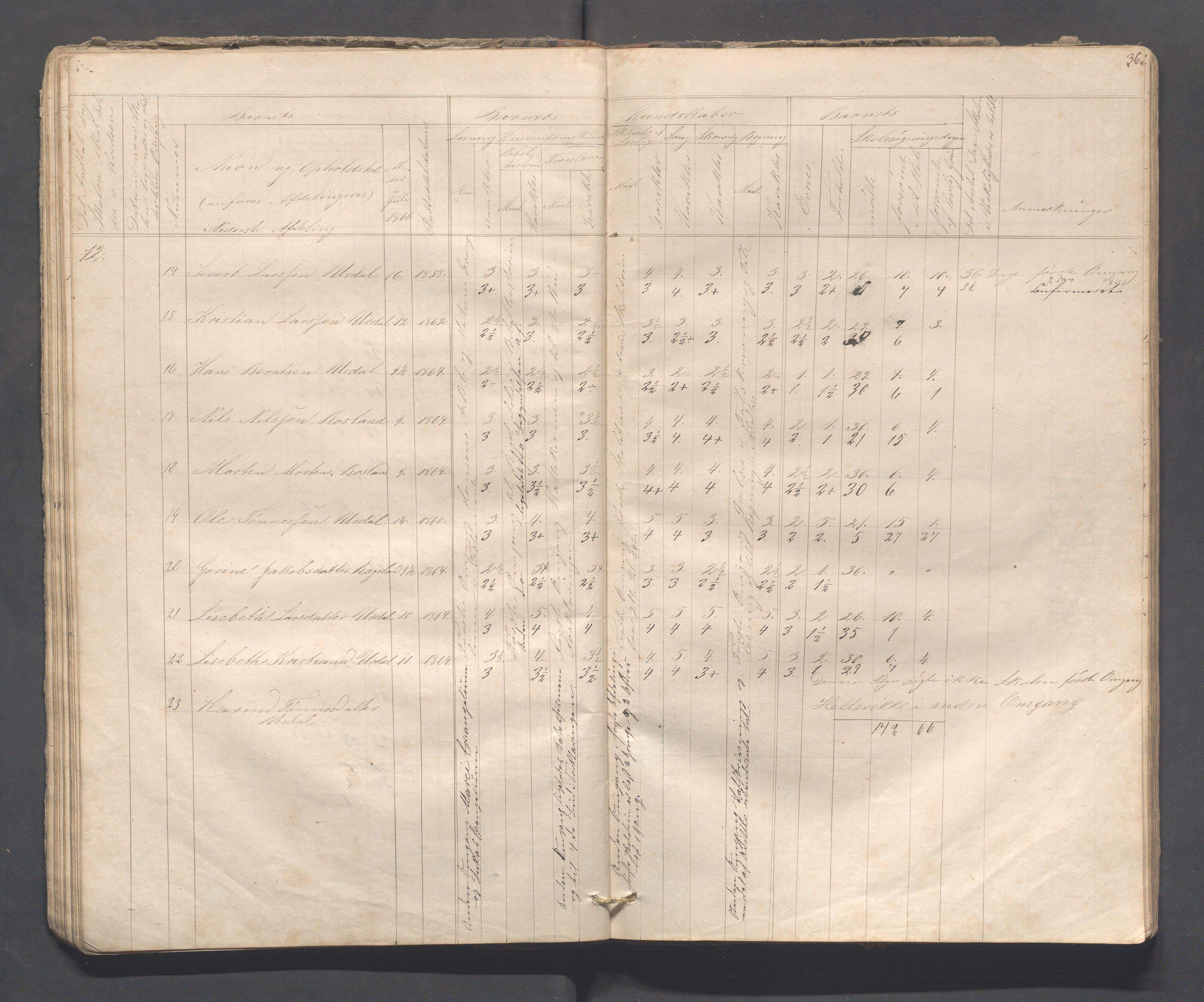 Sokndal kommune- Skolestyret/Skolekontoret, IKAR/K-101142/H/L0008: Skoleprotokoll - Evjebygdens omgangsskoledistrikt, 1857-1875, p. 36