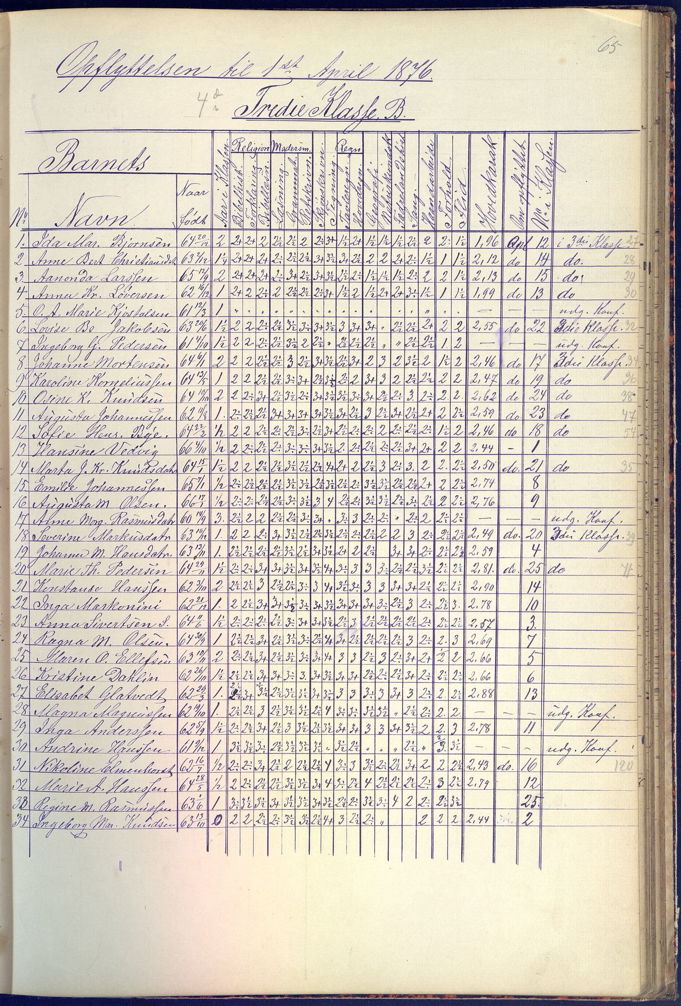 Arendal kommune, Katalog I, AAKS/KA0906-PK-I/07/L0090: Eksamensprotokoll, 1871-1888, p. 65