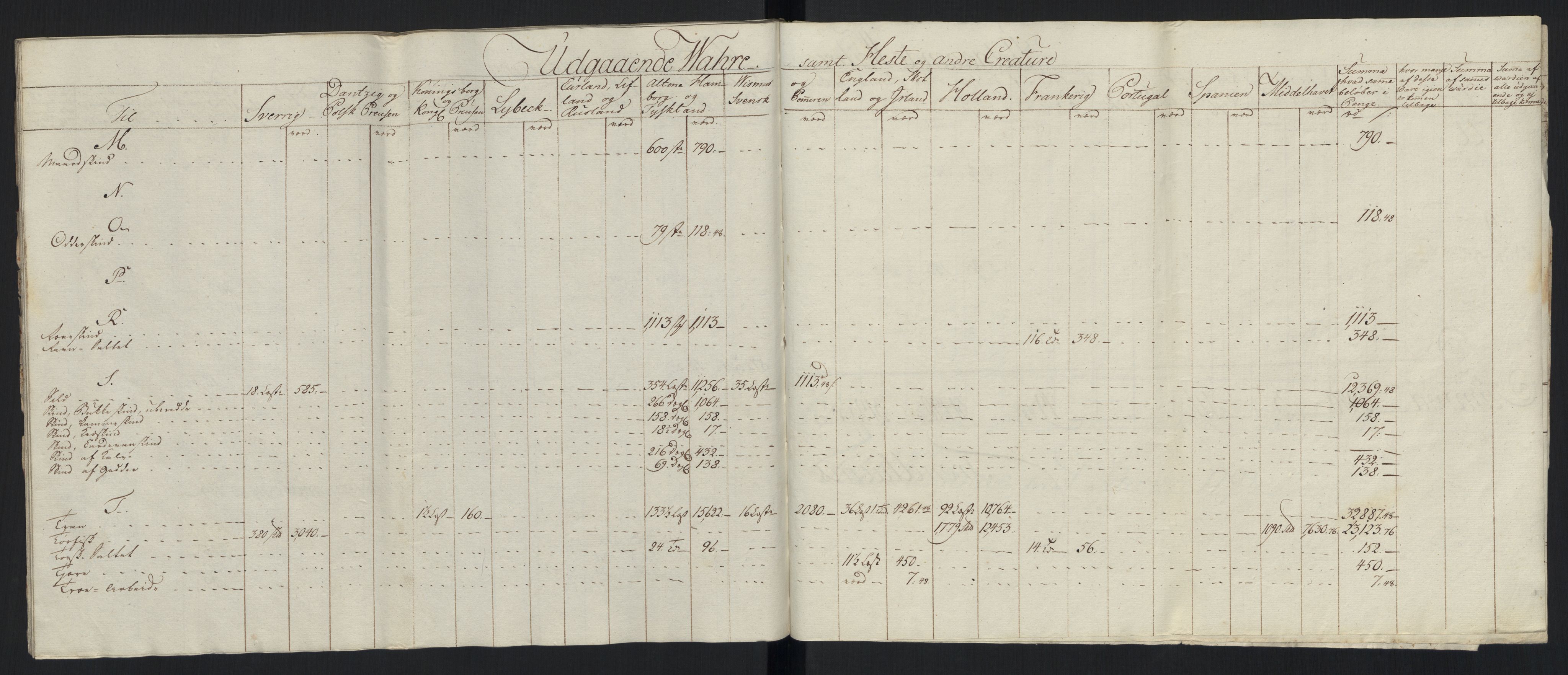 Generaltollkammeret, tollregnskaper, AV/RA-EA-5490/R33/L0213/0001: Tollregnskaper Trondheim A / Tabeller over inn- og utførte varer fra og til fremmede steder, 1786-1795, p. 144