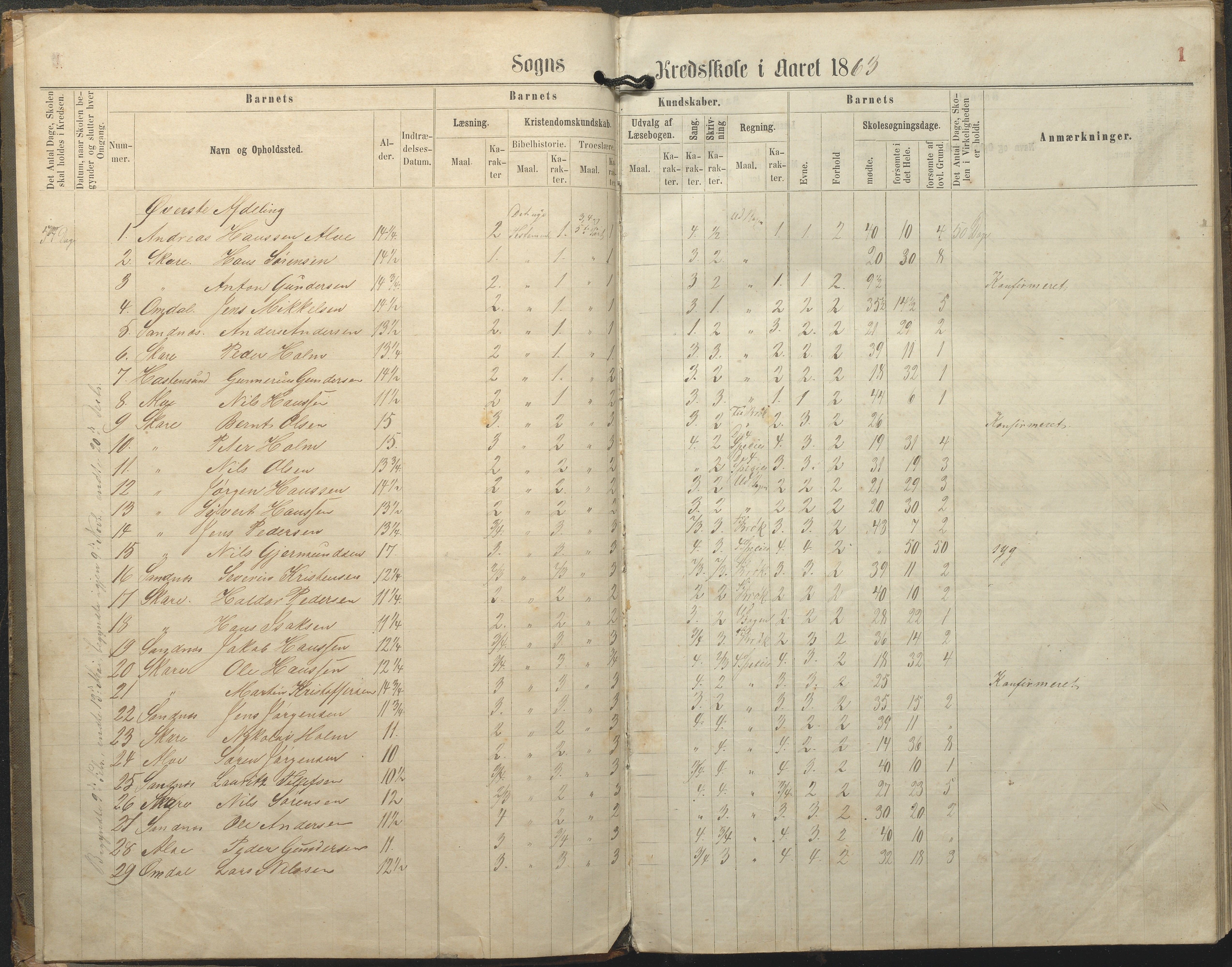 Tromøy kommune frem til 1971, AAKS/KA0921-PK/04/L0077: Sandnes - Karakterprotokoll, 1863-1890, p. 1