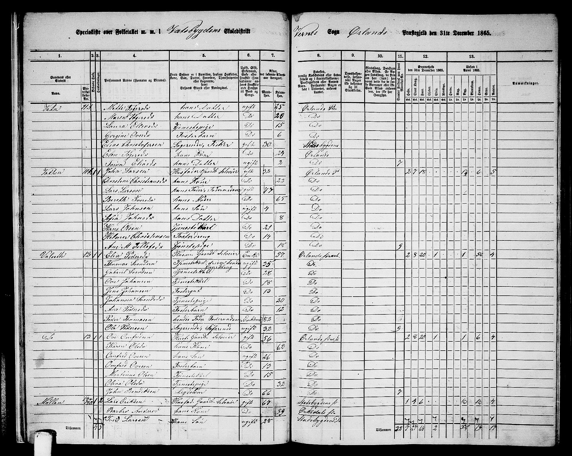 RA, 1865 census for Ørland, 1865, p. 16