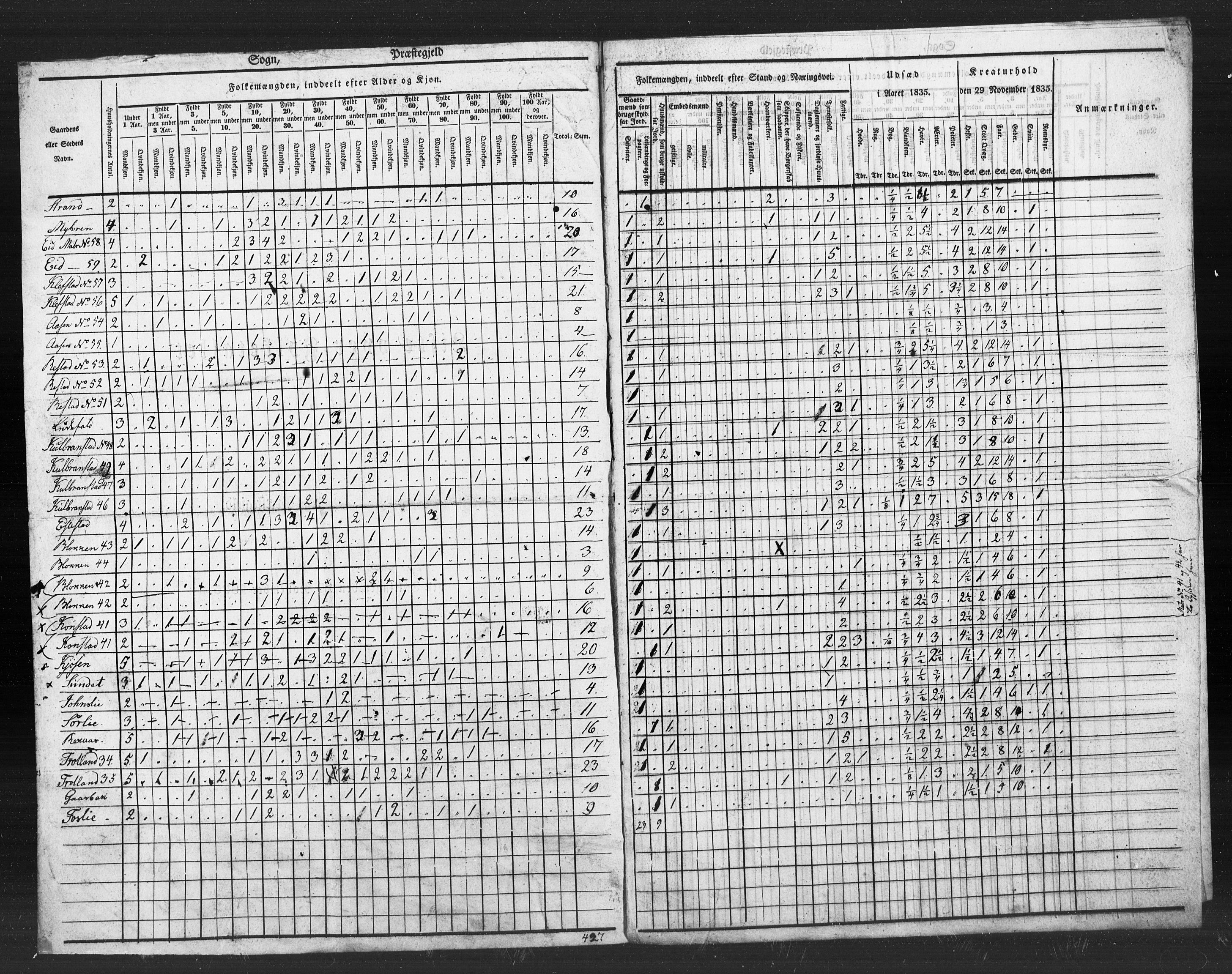 , Census 1835 for Melhus, 1835, p. 18