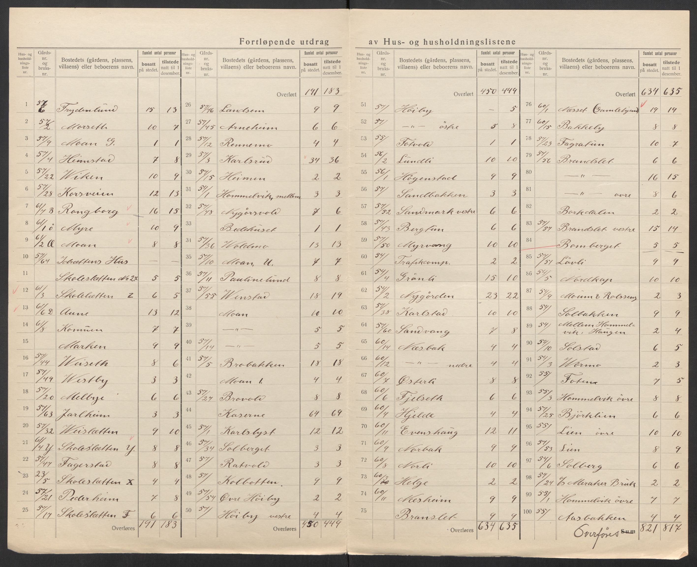 SAT, 1920 census for Malvik, 1920, p. 29