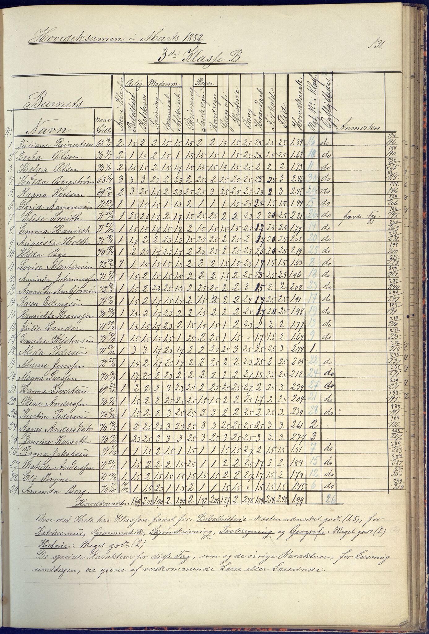 Arendal kommune, Katalog I, AAKS/KA0906-PK-I/07/L0090: Eksamensprotokoll, 1871-1888, p. 131