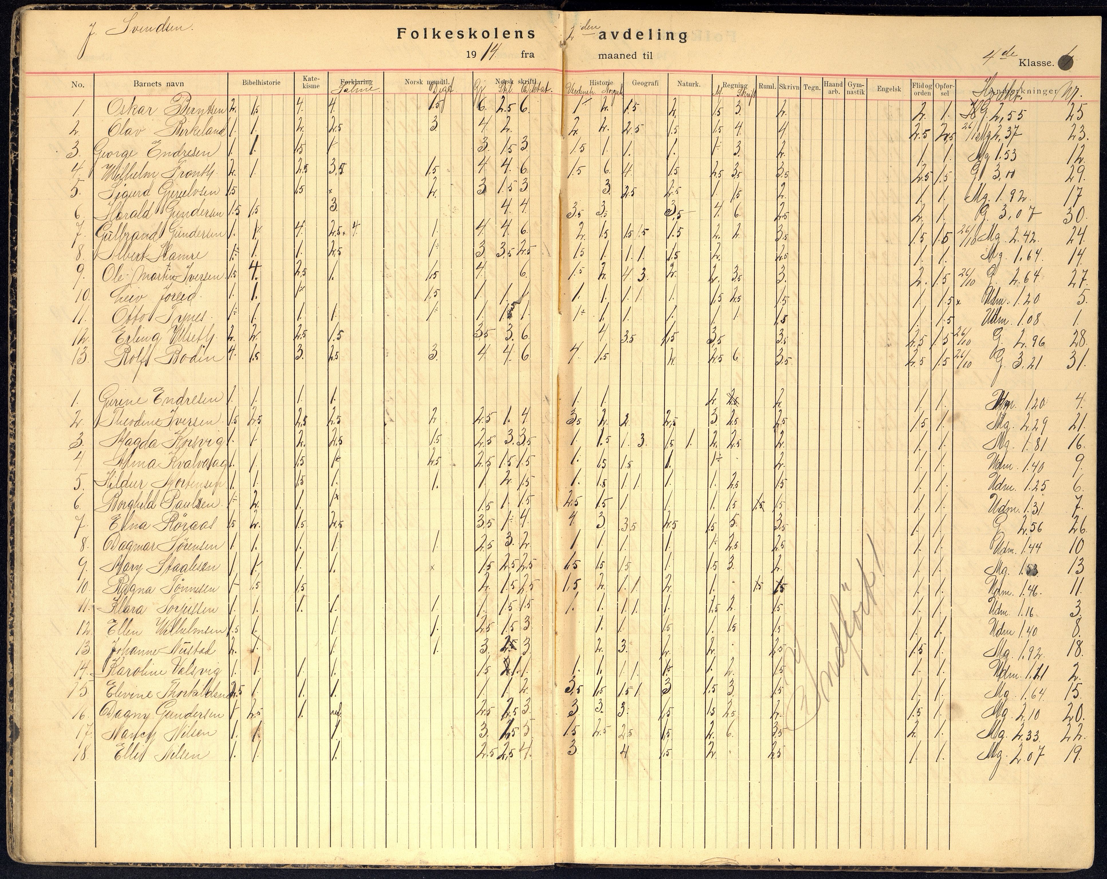 Kristiansand By - Kongensgate Skole, ARKSOR/1001KG560/G/Gb/L0007/0007: Karakterprotokoller / Karakterprotokoll, 1914-1922