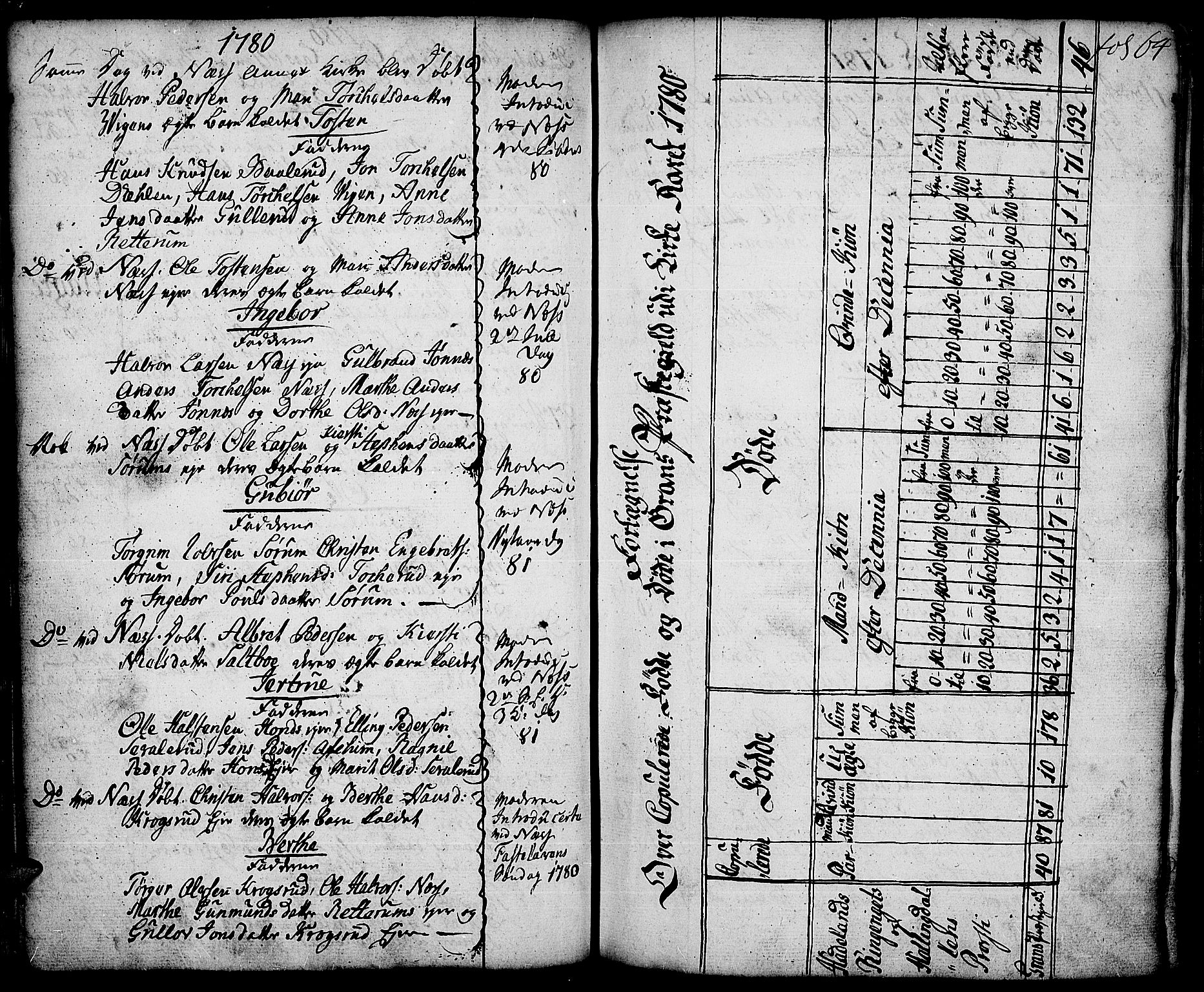 Gran prestekontor, SAH/PREST-112/H/Ha/Haa/L0005: Parish register (official) no. 5, 1776-1788, p. 64