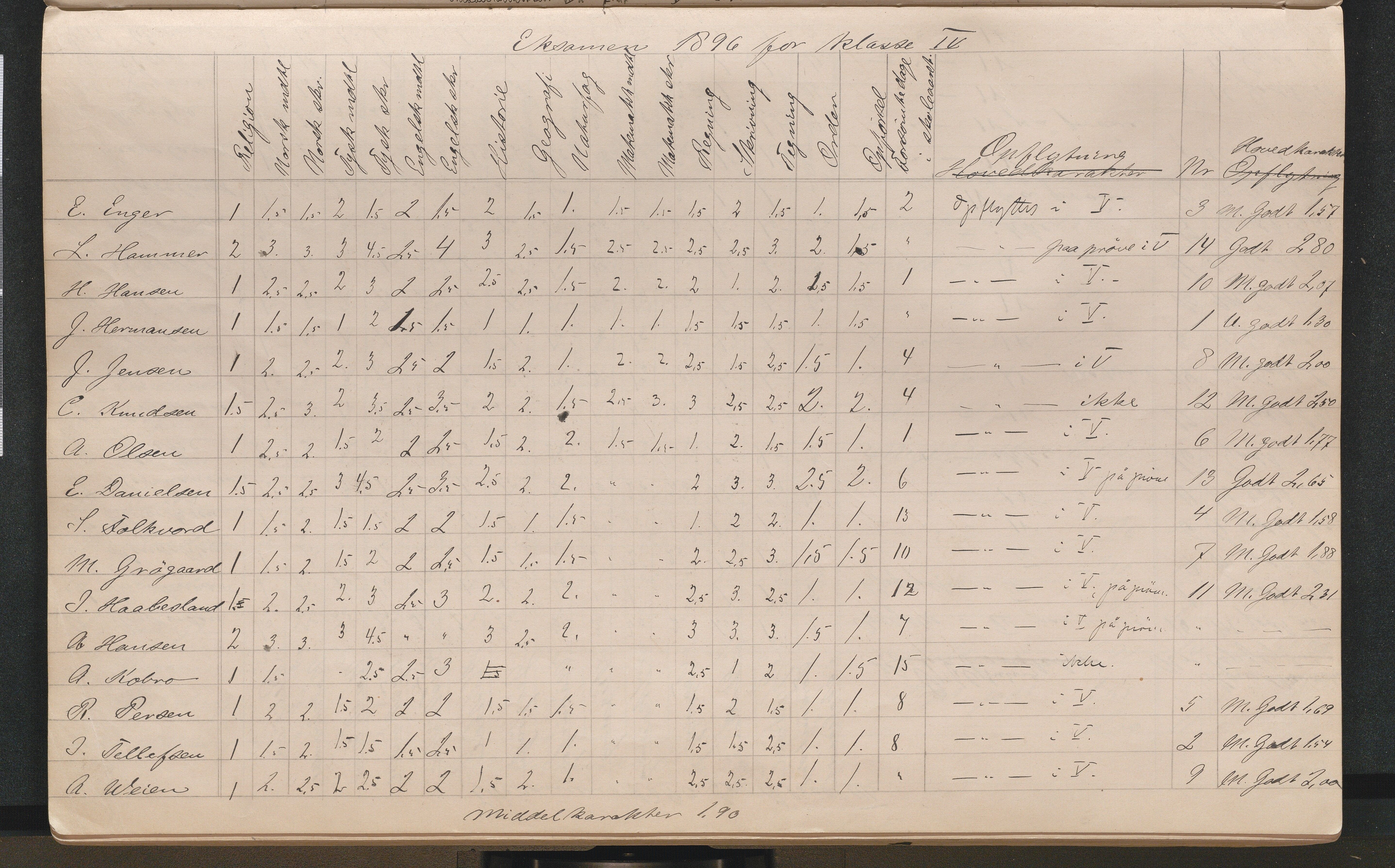 Lillesand kommune, AAKS/KA0926-PK/2/03/L0022: Lillesand Communale Middelskole - Protokoll. Eksamensprotokoll. Opptaksprøver. Årsprøven, 1888-1923