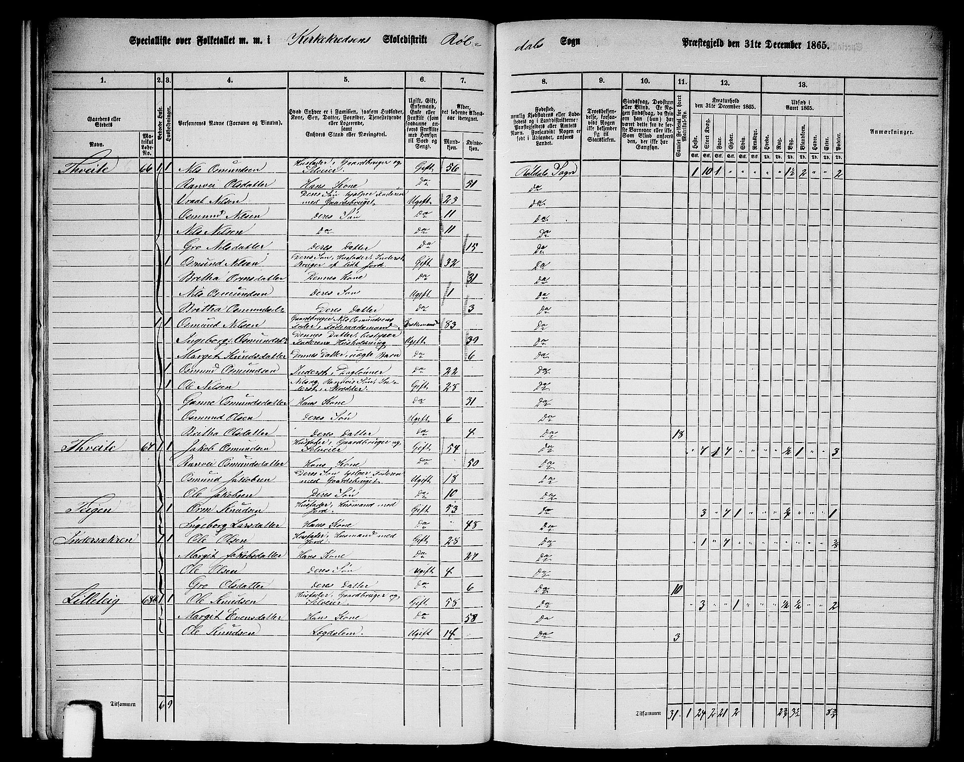 RA, 1865 census for Suldal, 1865, p. 142