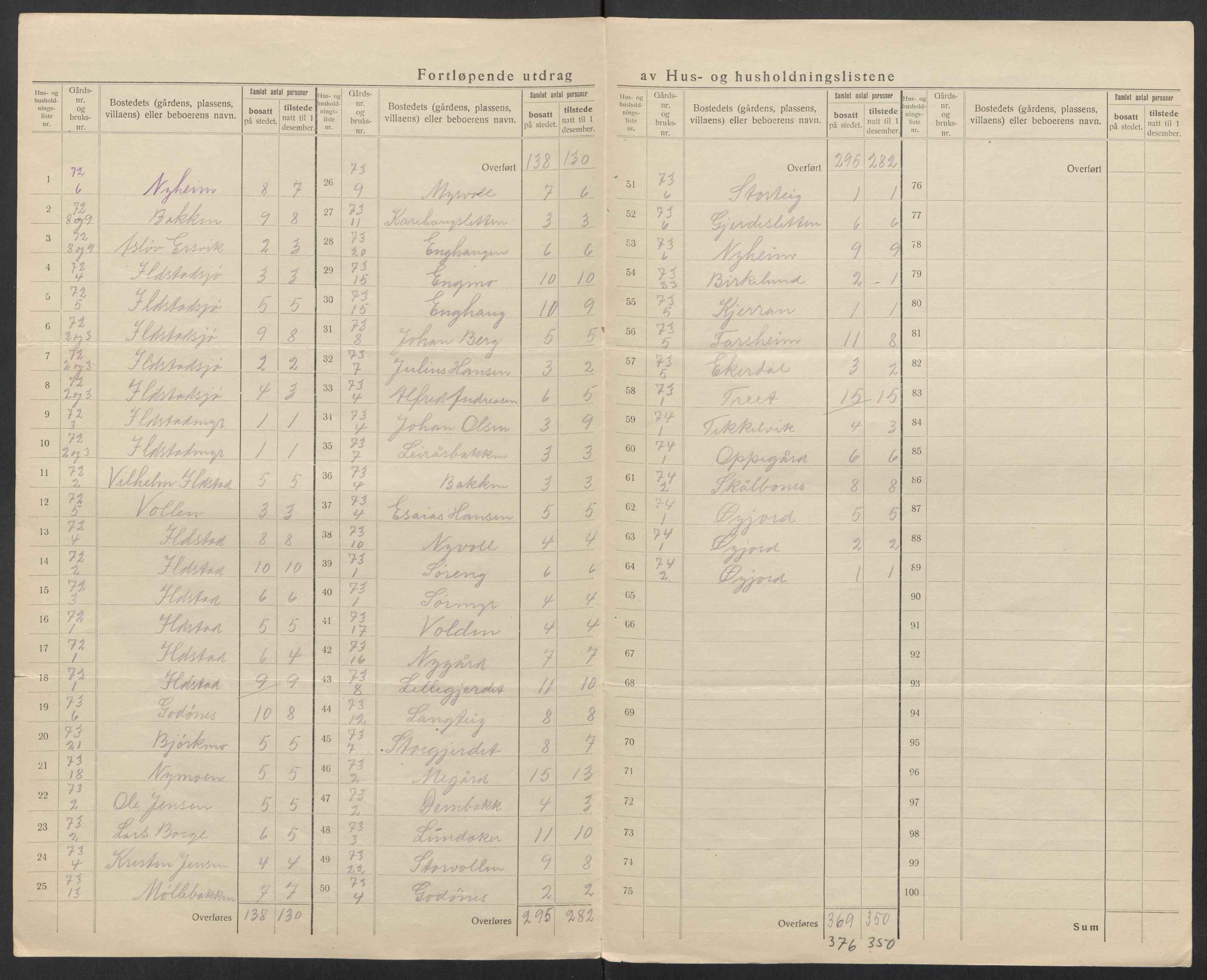 SAT, 1920 census for Bodin, 1920, p. 54