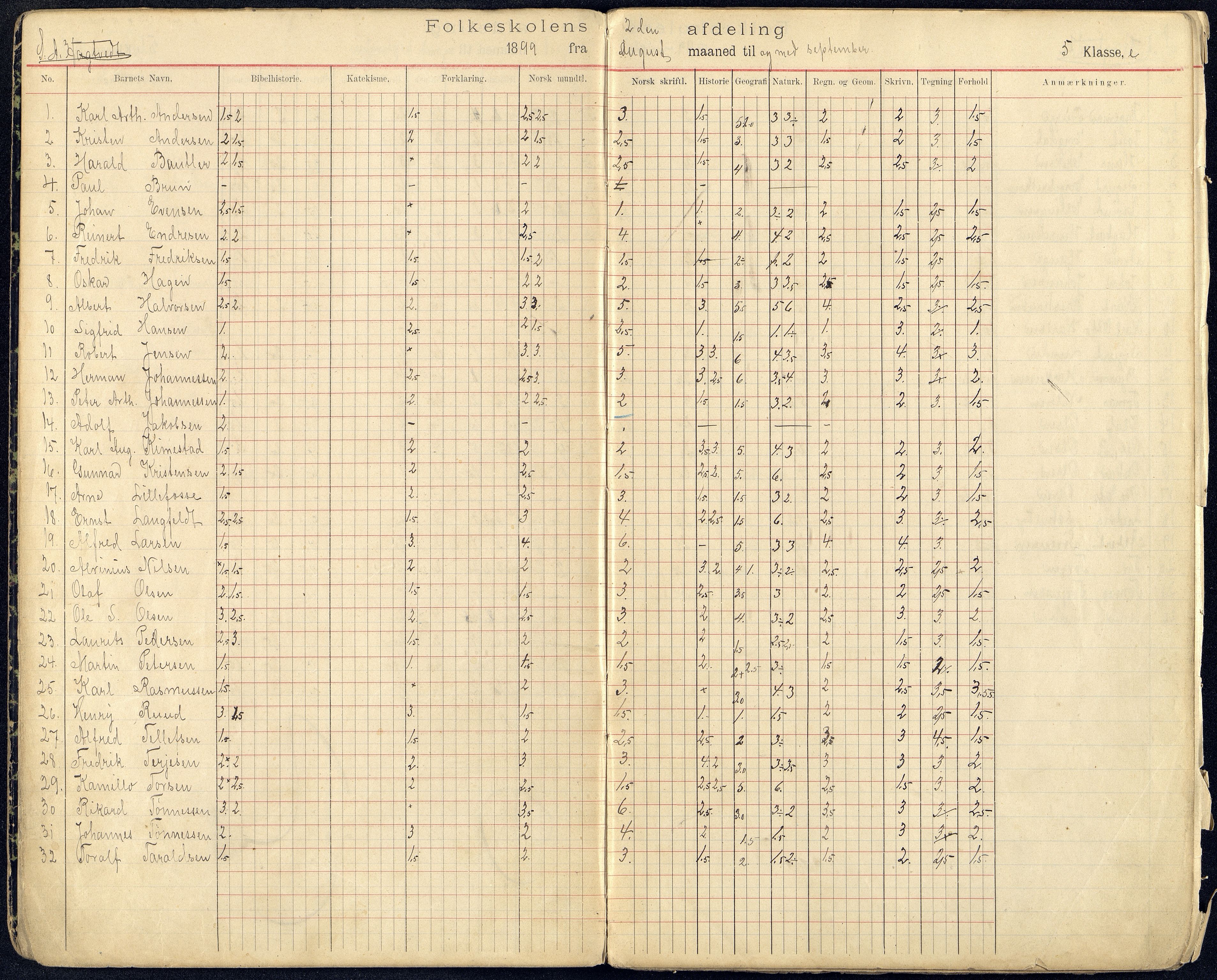 Kristiansand By - Kongensgate Skole, ARKSOR/1001KG560/G/Gb/L0002/0005: Karakterprotokoller / Karakterprotokoll, 1899-1905