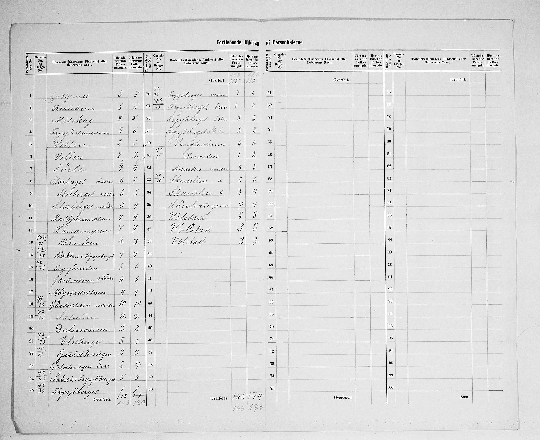 SAH, 1900 census for Grue, 1900, p. 46