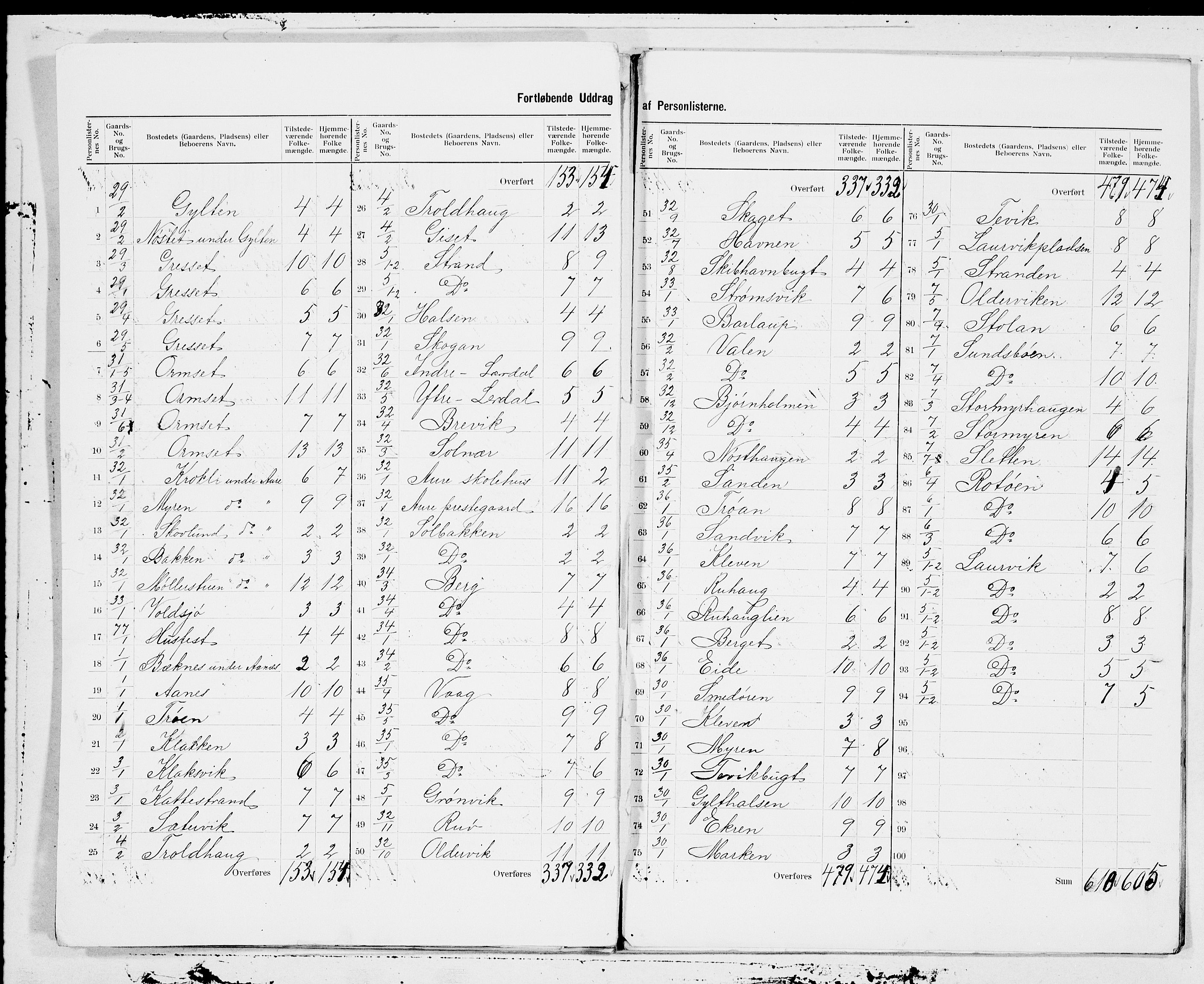 SAT, 1900 census for Aure, 1900, p. 3