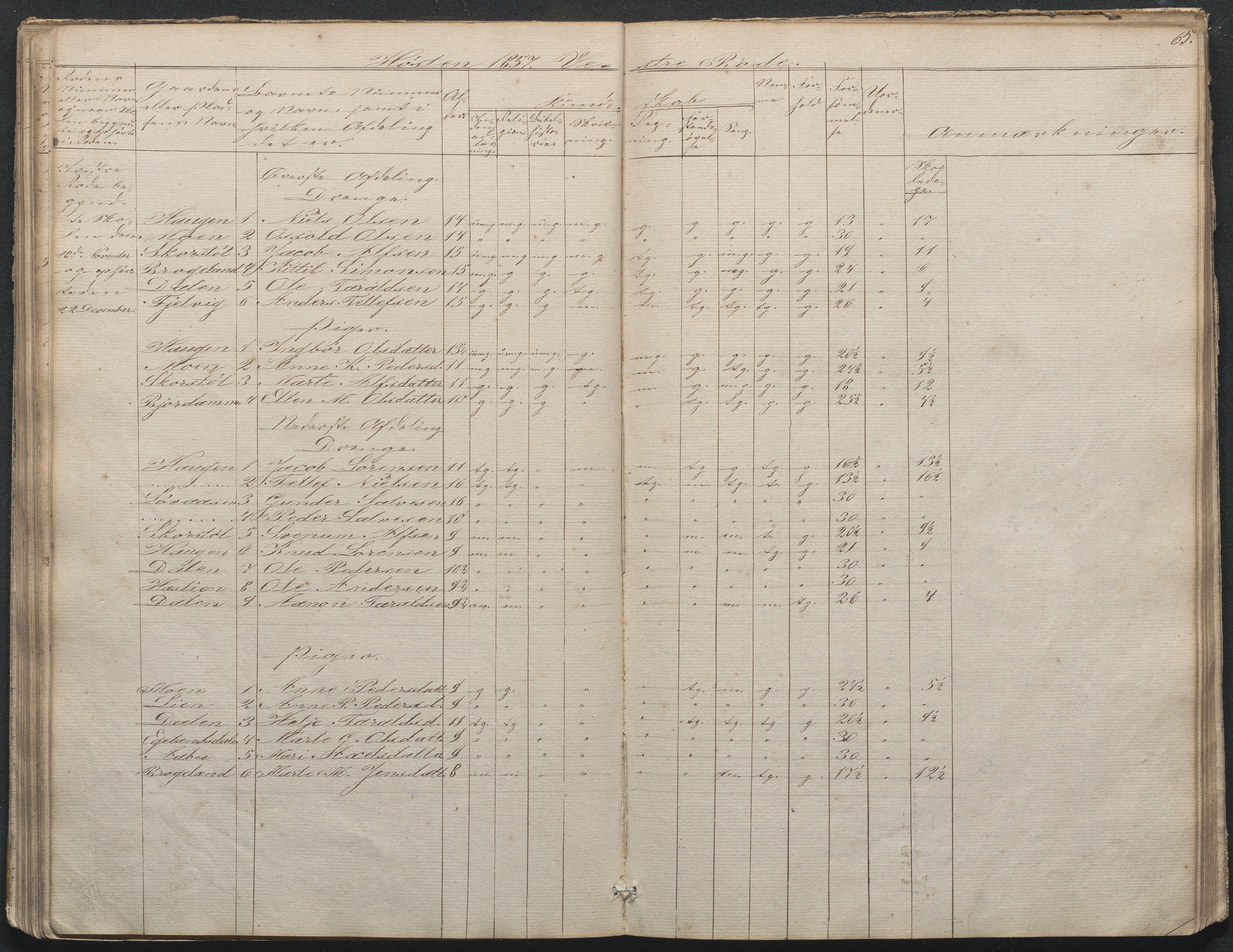 Gjerstad Kommune, Gjerstad Skole, AAKS/KA0911-550a/F02/L0002: Skolejournal/protokoll 7.skoledistrikt, 1844-1886, p. 65