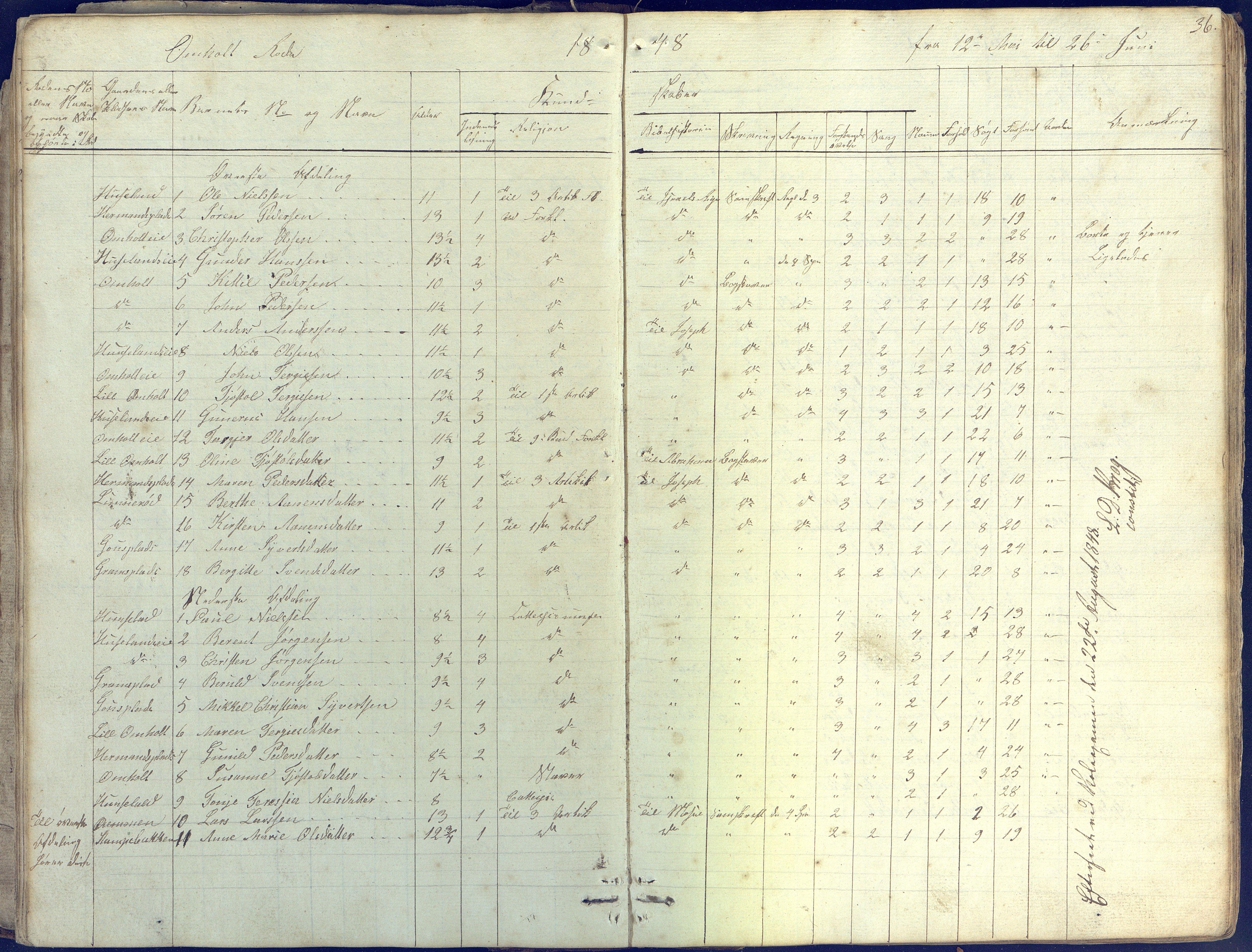 Øyestad kommune frem til 1979, AAKS/KA0920-PK/06/06E/L0001: Skolejournal, 1845-1863, p. 36