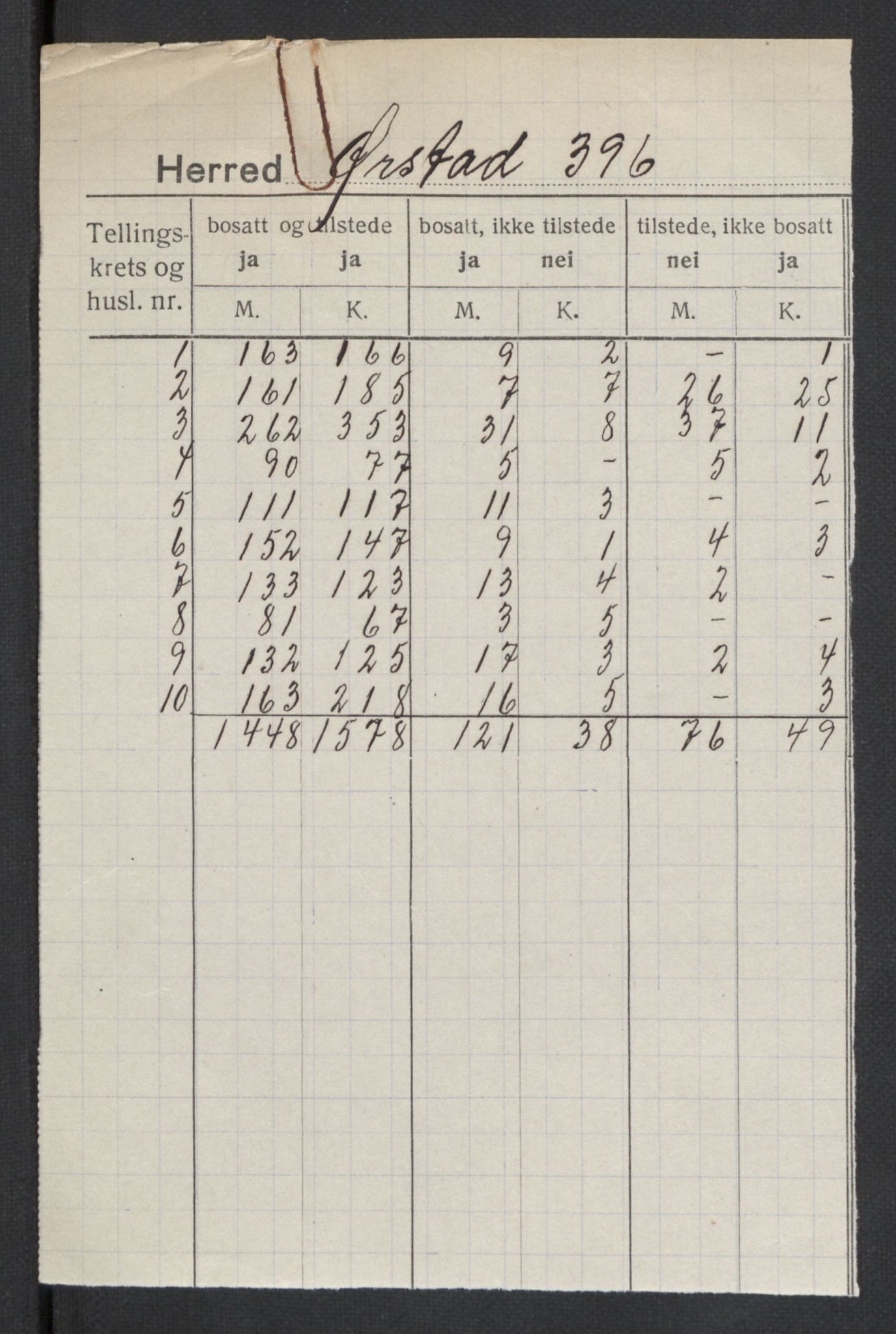 SAT, 1920 census for Ørsta, 1920, p. 2