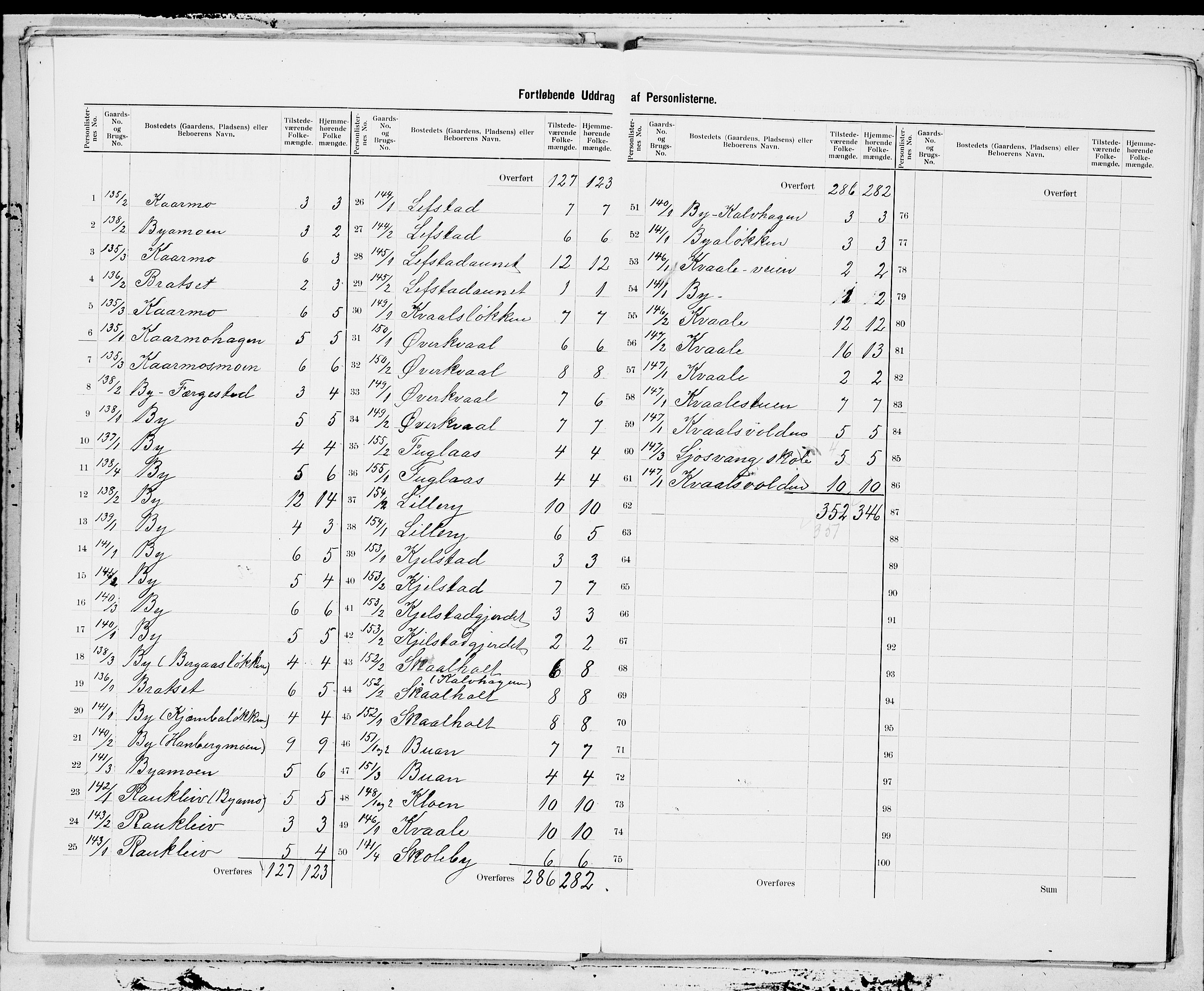 SAT, 1900 census for Orkdal, 1900, p. 27