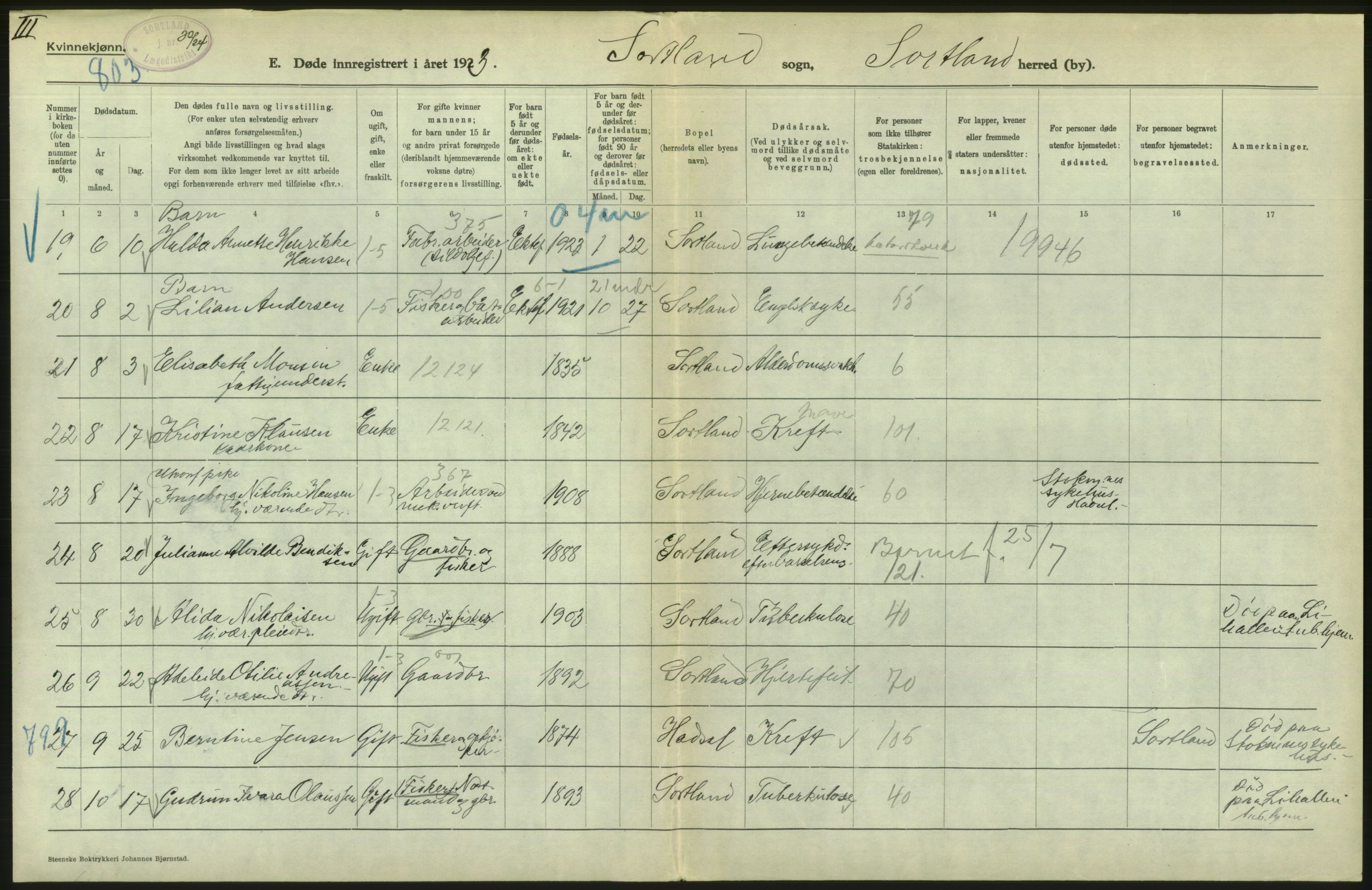 Statistisk sentralbyrå, Sosiodemografiske emner, Befolkning, AV/RA-S-2228/D/Df/Dfc/Dfcc/L0043: Nordland fylke: Døde. Bygder og byer., 1923, p. 222